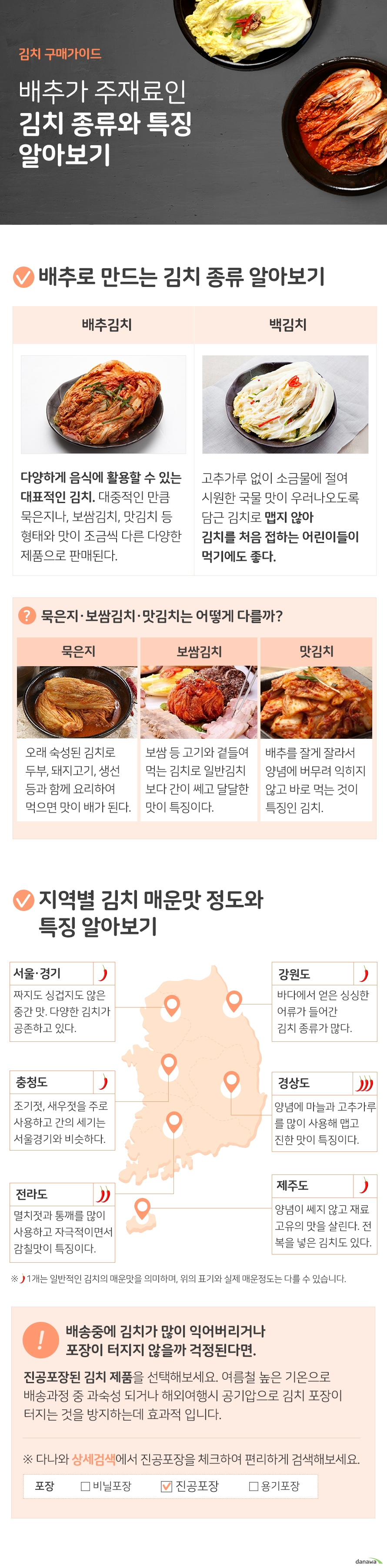 배추가 주 재료인 김치 종류 알아보기 배추김치 다양하게 음식에 활용할 수 있는 대표적인 김치. 대중적인 만큼 묵은지나 보쌈김치 맛김치 등 형태와 맛이 조금씩 다른 다양한 제품으로 판매된다.  백김치 고추가루 없이 소금물에 절여 시원한 국물 맛이 우러나오도록 담근 김치 맵치않아 김치를 처음 접하는 어린이들이 먹기에도 좋다.  묵은지 보쌈김치 맛김치는 어떻게 다를까?  묵은지 오래 숙성된 김치로 두부, 돼지고기, 생선 등과 함께 요리하여 먹으면 맛이 배가 된다.  보쌈김치 보쌈 등 고기와 겿들여 먹는 김치로 일반김치보다 간이 쎄고 달달한 맛이 특징이다.  맛김치 배추를 잘게 잘라서 양념에 버무려 익히지 않고 바로 먹는 것이 특징인 김치. 지역별 김치 매운맛 정도와 특징 알아보기  서울 경기 기본 매운맛 짜지도 싱겁지도 않은 중간 맛 다양한 김치가 공존  충청도 기본 매운맛 조기젓 새우젓을 주로 사용 간의 세기는 서울경기와 비슷  전라도 매운맛 2단계 멸치젓과 통깨를 많이 사용하고 자극적이면서 감칠맛이 특징이다.  강원도 기본 매운맛 바다에서 얻은 싱싱한 어류가 들어간 김치종류가 많다  경상도 매운맛 3단계 양념에 마늘과 고추가루를 많이 사용해 맵고 진한 맛이 특징  제주도 기본 매운맛 양념이 쎄지 않고 재료 고유의 맛을 살린다. 전복을 넣은 김치도 있다.   배송중에 김치가 많이 익어버리거나 포장이 터지지 않을까 걱정된다면 진공포장된 김치 제품을 선택해 보세요 여름철 높은 기온으로 배송과정 중 과숙성되거나 해외여행시 공기압으로 김치 포장이 터지는 것을 방지하는데 효과적 입니다. 다나와 상세검색에서 진공포장을 체크하여 편리하게 검색해보세요   