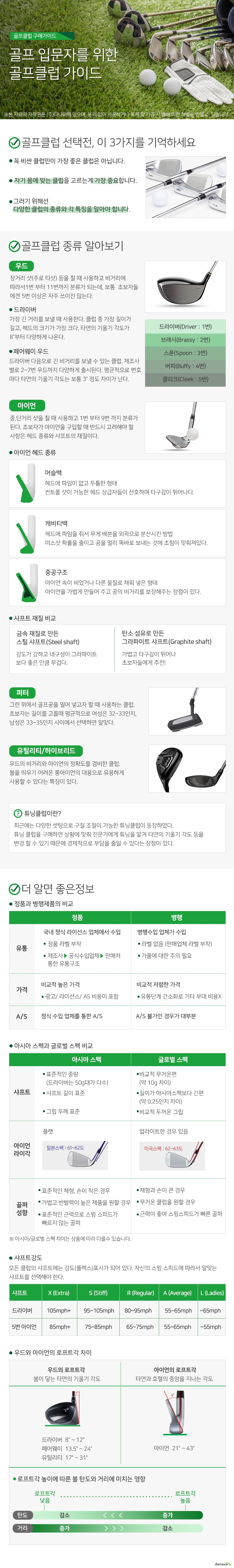 골프 입문자를 위한 골프클럽 가이드 골프클럽 선택전, 이 3가지를 기억하세요 꼭 비싼 클럽만이 가장 좋은 클럽은 아닙니다. 자기 몸에 맞는 클럽을 고르는게 가장 중요합니다. 그러기 위해선 다양한 클럽의 종류와 각 특징을 알아야 합니다. 골프클럽 종류 알아보기 우드 장거리 샷(주로 티샷) 등을 칠 때 사용하고 비거리에 따라서1번 부터 11번까지 분류가 되는데, 보통 초보자들에겐 5번 이상은 자주 쓰이진 않는다. 드라이버 가장 긴 거리를 보낼 때 사용한다. 클럽 중 가장 길이가 길고, 헤드의 크기가 가장 크다. 타면의 기울기 각도가 8도 부터 다양하게 나온다. 페어웨이 우드 드라이버 다음으로 긴 비거리를 보낼 수 있는 클럽. 제조사별로 2~7번 우드까지 다양하게 출시된다. 평균적으로 번호마다 타면의 기울기 각도는 보통 3도 정도 차이가 난다. 아이언 중,단거리 샷을 칠 때 사용하고 1번 부터 9번 까지 분류가 된다. 초보자가 아이언을 구입할 때 반드시 고려해야 할 사항은 헤드 종류와 샤프트의 재질이다. 아이언 헤드 종류 머슬백 헤드에 파임이 없고 두툼한 형태 컨트롤 샷이 가능한 헤드 상급자들이 선호하며 타구감이 뛰어나다. 캐비티백 헤드에 파임을 줘서 무게 배분을 외곽으로 분산시킨 방법 미스샷 확률을 줄이고 공을 멀리 똑바로 보내는 것에 초첨이 맞춰져있다. 중공구조 아이언 속이 비었거나 다른 물질로 채워 넣은 형태 아이언을 가볍게 만들어 주고 공의 비거리를 보장해주는 장점이 있다. 샤프트 재질 비교 금속 재질로 만든 스틸 샤프트(Steel shaft) 강도가 강하고 내구성이 그라파이트 보다 좋은 만큼 무겁다. 탄소 섬유로 만든 그라파이트 샤프트(Graphite shaft) 가볍고 타구감이 뛰어나 초보자들에게 추천! 퍼터 그린 위에서 골프공을 밀어 넣고자 할 때 사용하는 클럽. 초보자는 길이를 고를때 평균적으로 여성은 32~33인치, 남성은 33~35인치 사이에서 선택하면 알맞다. 유틸리티/하이브리드 우드의 비거리와 아이언의 정확도를 겸비한 클럽. 볼을 띄우기 어려운 롱아이언의 대용으로 유용하게 사용할 수 있다는 특징이 있다. 튜닝클럽이란? 최근에는 다양한 셋팅으로 구질 조절이 가능한 튜닝클럽이 등장하였다. 튜닝 클럽을 구매하면 상황에 맞춰 전문가에게 튜닝을 맡겨 타면의 기울기 각도 등을 변경 할 수 있기 때문에 경제적으로 부담을 줄일 수 있다는 장점이 있다. 더 알면 좋은정보 정품과 병행제품의 비교 정품 국내 정식 라이선스 업체에서 수입 정품 라벨 부착 제조사 공식수입업체 판매처 통한 유통구조 비교적 높은 가격 광고 라이선스 AS 비용이 포함 병행수입 업체가 수입 라벨 없음 (판매업체 라벨 부착) 가품에 대한 주의 필요 비교적 저렴한 가격 유통단계 간소화로 기타 부대 비용 AS 불가인 경우가 대부분 아시아 스펙과 글로벌 스펙 비교 아시아 스펙 샤프트 표준적인 중량 (드라이버는 50g대가 다수) 샤프트 길이 표준 그립 두께 표준 아이언 라이각 플랫 골퍼 표준적인 체형, 손이 작은 경우 가볍고 반발력이 높은 제품을 원할 경우 표준적인 근력으로 스윙 스피드가 빠르지 않는 골퍼 글로벌 스펙 샤프트 비교적 무거운편 (약 10g 차이) 길이가 아시아스펙보다 긴편 (약 0.25인치 차이) 비교적 두꺼운 그립 아이언라이각 업라이트한 경우 있음 골퍼 체형과 손이 큰 경우 무거운 클럽을 원할 경우 근력이 좋아 스윙스피드가 빠른 골퍼 샤프트 강도 모든 클럽의 샤프트에는 강도(플렉스)표시가 되어 있다. 자신의 스윙 스피드에 따라서 알맞는 샤프트를 선택해야 한다. 샤프트 X (Extra) S (Stiff) R (Regular) A (Average) L (Ladies) 드라이버 105mph 95~105mph 80~95mph 55~65mph 65mph 5번 아이언 85mph 75~85mph 65~75mph 55~65mph 55mph 우드와 아이언의 로프트각 차이 우드의 로프트각 볼이 닿는 타면의 기울기 각도 아이언의 로프트각 타면과 호젤의 중앙을 지나는 각도 로프트각 높이에 따른 볼 탄도와 거리에 미치는 영향 로프트각 낮음 탄도는 감소하고 비거리는 증가 로프트각이 높으면 탄도는 증가하고 비거리는 감소