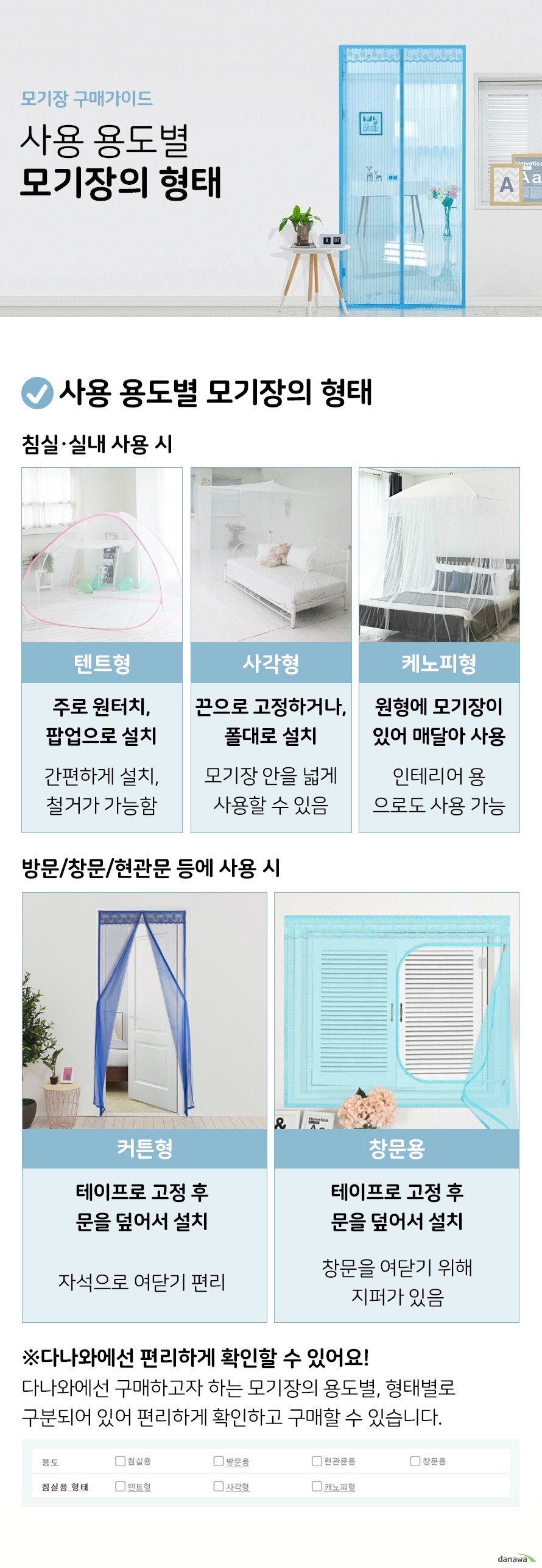 모기장 구매가이드 사용 용도별 모기장의 형태 사용 용도별 모기장의 형태 침실 실내 사용 시 텐트형 주로 원터치 팝업으로 설치 간편하게 설치 철거가 가능함 사각형 끈으로 고정하거나 폴대로 설치 모기장 안을 넓게 사용할 수 있음 케노피형 원형에 모기장이 있어 매달아 사용 인테리어 용으로도 사용 가능 방문 창문 현관문 등에 사용 시 커튼형 테이프로 고정 후 문을 덮어서 설치 자석으로 여닫기 편리 창문용 테이프로 고정 후 문을 덮어서 설치 창문을 여닫기 위해 지퍼가 있음 다나와에선 편리하게 확인할 수 있어요 다나와에선 구매하고자 하는 모기장의 용도별 형태별로 구분되어 있어 편리하게 확인하고 구매할 수 있습니다 용도 침실용 방문용 현관용 창문용 침실용 형태 텐트형 사각형 캐노피형