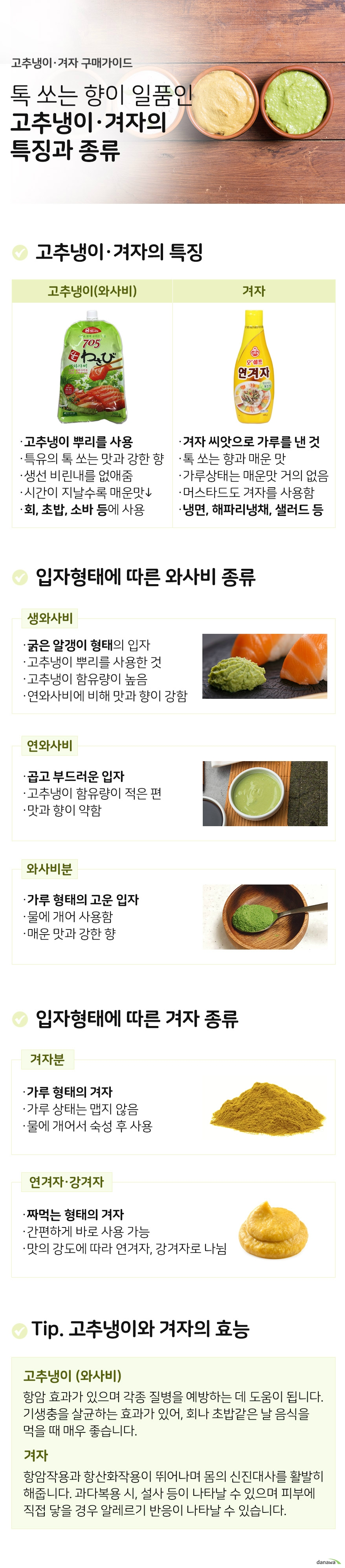고추냉이 겨자 구매가이드 톡쏘는 향이 일품인 고추냉이 겨자의 특징과 종류  고추냉이 겨자의 특징 고추냉이 와사비 고추냉이 뿌리를 사용 특유의 톡 쏘는 맛과 강한 향 생선 비린내를 없애줌 시간이 지날수록 매운맛 사라짐 회, 초밥, 소바 등에 사용  겨자 겨자 씨앗으로 가루를 낸 것 톡 쏘는 향과 매운 맛 가루상태는 매운맛 거의 없음 머스타드도 겨자를 사용함 냉면, 해파리냉채, 샐러드 등  입자형태에 따른 와사비 종류 생와사비 굵은 알갱이 형태의 입자 고추냉이 뿌리를 사용한 것 고추냉이 함유량이 높음 연와사비에 비해 맛과 향이 강함  연와사비 곱고 부드러운 입자 고추냉이 함유량이 적은 편 맛과 향이 약함  와사비분 가루형태의 고운 입자 물에 개어 사용함 매운 맛과 강한 향  입자형태에 따른 겨자 종류 겨자분 가루 형태의 겨자 가루 상태는 맵지 않음 물에 개어서 숙성 후 사용  연겨자 강겨자 짜먹는 형태의 겨자 간편하게 바로 사용 가능 맛의 강도에 따라 연겨자, 강겨자로 나뉨  tip 고추냉이와 겨자의 효능 고추냉이 와사비 항암 효과가 있으며 각종 질병을 예방하는 데 도움이 됩니다. 기생충을 살균하는 효과가 있어, 회나 초밥같은 날 음식을  먹을 때 매우 좋습니다  겨자 항암작용과 항산화작용이 뛰어나며 몸의 신진대사를 활발히 해줍니다. 과다복용 시, 설사 등이 나타날 수 있으며 피부에  직접 닿을 경우 알레르기 반응이 나타날 수 있습니다