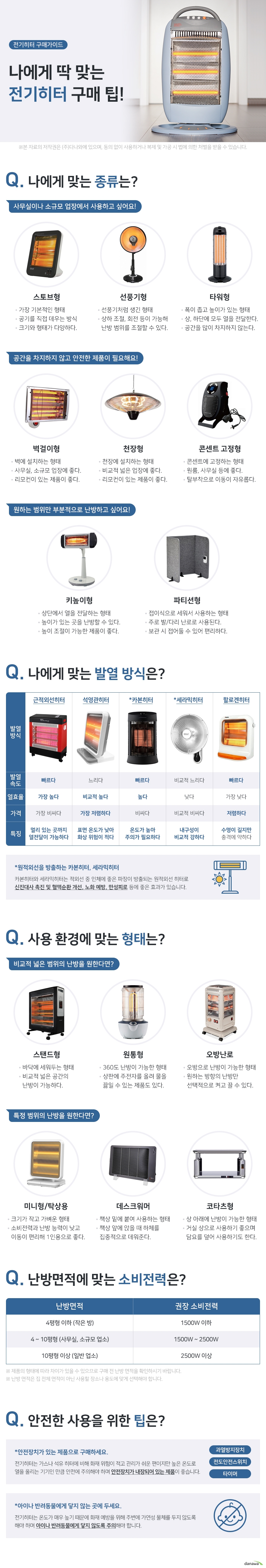 전기히터 구매가이드 나에게 딱 맞는 전기히터 구매 팁 나에게 맞는 종류는 사무실이나 소규모 업장에서 사용하고 싶어요 스토브형 가장 기본적인 형태 공기를 직접 데우는 방식 크기와 형태가 다양하다 선풍기형 선풍기처럼 생긴 형태 상하 조절 회전 등이 가능해 난방 범위를 조절할 수 있다 타워형 폭이 좁고 높이가 있는 형태 상 하단에 모두 열을 전달한다 공간을 많이 차지하지 않는다 공간을 차지하지 않고 안전한 제품이 필요해요 벽걸이형 벽에 설치하는 형태 사무실 소규모 업장에 좋다 리모컨이 있는 제품이 좋다 천장형 천장에 설치하는 형태 비교적 넓은 업장에 좋다 리모컨이 있는 제품이 좋다 콘센트 고정형 센트에 고정하는 형태 원룸 사무실 등에 좋다 탈부착으로 이동이 자유롭다 원하는 범위만 부분적으로 난방하고 싶어요 키높이형 상단에서 열을 전달하는 형태 높이가 있는 곳을 난방할 수 있다 높이 조절이 가능한 제품이 좋다 파티션형 접이식으로 세워서 사용하는 형태 주로 발 다리 난로로 사용된다 보관 시 접어둘 수 있어 편리하다 나에게 맞는 발열 방식은 발열 방식 근적외선히터 발열 속도 빠르다 열효율 가장 높다 가격 가장 비싸다 특징 멀리 있는 곳까지 열전달이 가능하다 발열 방식 석영관히터 발열 속도 느리다 열효율 비교적 높다 가격 가장 저렴하다 특징 표면 온도가 낮아 화상 위험이 적다 발열 방식 카본히터 발열 속도 빠르다 열효율 높다 가격 비싸다 특징 온도가 높아 주의가 필요하다 발열 방식 세라믹히터 발열 속도 비교적 느리다 열효율 낮다 가격 비교적 비싸다 특징 내구성이 비교적 강하다 발열 방식 할로겐히터 발열 속도 빠르다 열효율 가장 낮다 가격 저렴하다 특징 수명이 길지만 충격에 약하다 원적외선을 방출하는 카본히터 세라믹히터 카본히터와 세라믹히터는 적외선 중 인체에 좋은 파장이 방출되는 원적외선 히터로 신진대사 촉진 및 혈액순환 개선 노화 예방 만성피로 등에 좋은 효과가 있습니다 사용 환경에 맞는 형태는 비교적 넓은 범위의 난방을 원한다면 스탠드형 바닥에 세워두는 형태 비교적 넓은 공간의 난방이 가능하다 원통형 360도 난방이 가능한 형태 상판에 주전자를 올려 물을 끓일 수 있는 제품도 있다 오방난로 오방으로 난방이 가능한 형태 원하는 방향의 난방만 선택적으로 켜고 끌 수 있다 특정 범위의 난방을 원한다면 미니형 탁상영 크기가 작고 가벼운 형태 소비전력과 난방 능력이 낮고 이동이 편리해 1인용으로 좋다 데스크워머 책상 밑에 붙여 사용하는 형태 책상 앞에 앉을 때 하체를 집중적으로 데워준다 코타츠형 상 아래에 난방이 가능한 형태 거실 상으로 사용하기 좋으며 담요를 덮어 사용하기도 한다 난방면적에 맞는 소비전력은 난방면적 4평형 이하 작은방 권장 소비전력 1500W 이하 난방면적 4에서 10평형 사무실 소규모 업소 권장 소비전력 1500W 에서 2500W 난방면적 10평형 이상 일반 업소 권장 소비전력 2500W 이상 제품의 형태에 따라 차이가 있을 수 있으므로 구매 전 난방 면적을 확인하시기 바랍니다 난방 면적은 집 전체 면적이 아닌 사용할 장소나 용도에 맞게 선택해야 합니다 안전한 사용을 위한 팁은 안전장치가 있는 제품으로 구매하세요 전기히터는 가스나 석유 히터에 비해 화재 위험이 적고 관리가 쉬운 편이지만 높은 온도로 열을 올리는 기기인 만큼 안전에 주의해야 하며 안전장치가 내장되어 있는 제품이 좋습니다 과열방지장치 전도안전스위치 타이머 아이나 반려동물에게 닿지 않는 곳에 두세요 전기히터는 온도가 매우 높기 때문에 화재 예방을 위해 주변에 가연성 물체를 두지 않도록 해야 하며 아이나 반려동물에게 닿지 않도록 주의해야 합니다