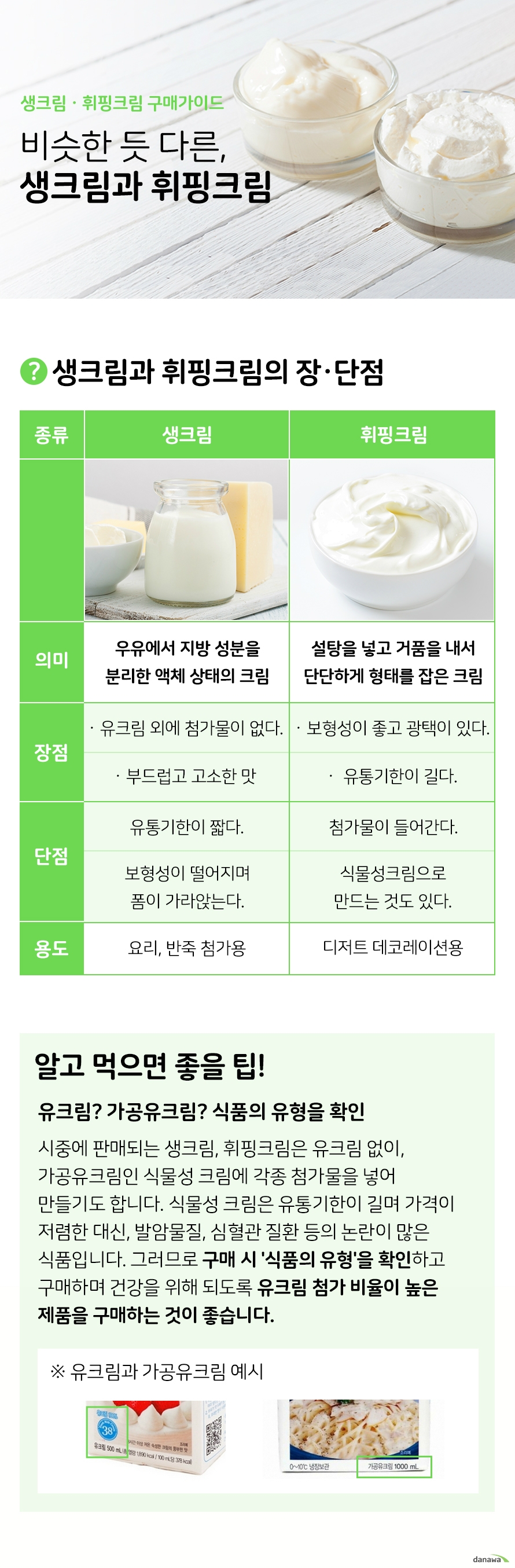  생크림  휘핑크림 구매가이드 비슷한 듯 다른 생크림과 휘핑크림 생크림과 휘핑크림의 장단점  생크림 우유에서 지방 성분을 분리한 액체 상태의 크림 장점 유크림 외에 첨가물이 없다 부드럽고 고소한 맛 단점 유통기한이 짧다 보형성이 떨어지며 폼이 가라앉는다 용도 요리 반죽 첨가용 휘핑크림 설탕을 넣고 거품을 내서 단단하게 형태를 잡은 크림 장점 보형성이 좋고 광택이 있다 유통기한이 길다 단점 첨가물이 들어간다 식물성크림으로 만드는 것도 있다 용도 디저트 데코레이션용 알고 먹으면 좋을 팁 유크림 가공유크림 식품의 유형을 확인 시중에 판매되는 생크림 휘핑크림은 유크림 없이 가공유크림인 식물성 크림에 각종 첨가물을 넣어 만들기도 합니다 식물성 크림은 유통기한 길며 가격이 저렴한 대신 발암물질 심혈관 질환 등의 논란이 많은 식품입니다 그러므로 구매 시 식품의 유형을 확인하고 구매하며 건강을 위해 되도록 유크림 첨가 비율이 높은 제품을 구매하는 것이 좋습니다 