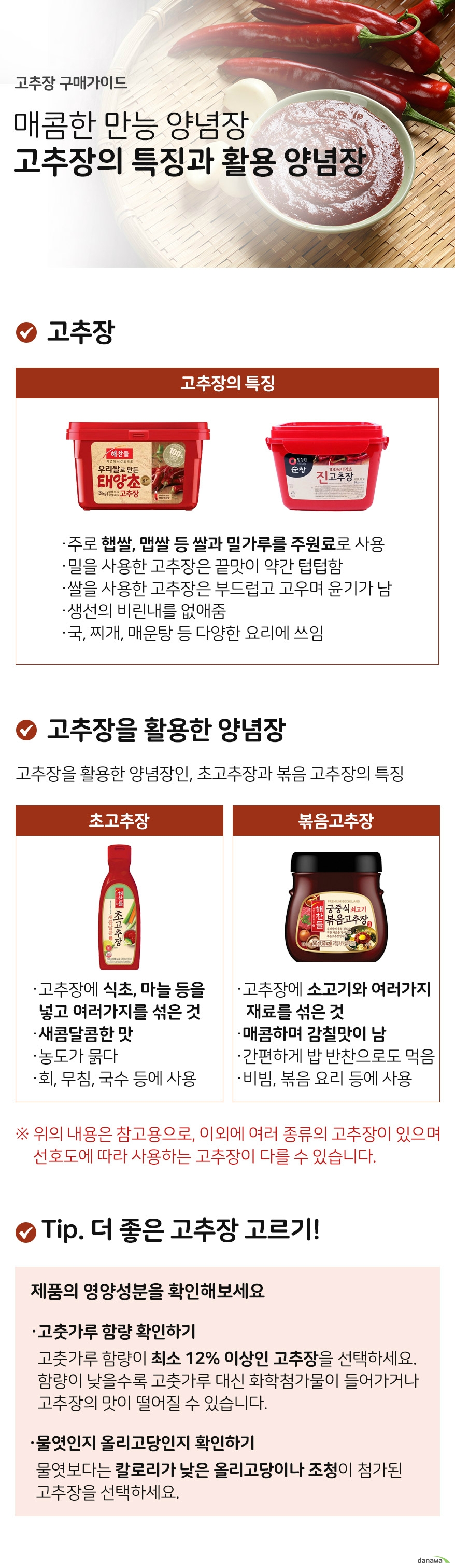 고추장구매가이드 매콤한 만능양념장 고추장의 특징과 활용 양념장 고추장 고추장의 특징 주로 햅쌀, 맵쌀 등 쌀을 주원료로 하거나, 밀가루를 주원료로 사용 밀을 사용한 고추장은 끝맛이 약간 텁텁함 쌀을 사용한 고추장은 부드럽고 고우며 윤기가 남 생선의 비린내를 없애줌 국, 찌개, 매운탕 등 다양한 요리에 쓰임 고추장을 활용한 양념장 고추장을 활용하여 만든 양념장인 초고추장과 볶음 고추장의 특징 초고추장 고추장에 식초를 넣고 여러가지를 섞음 새콤달콤한 맛 농도가 묽다 회, 무침, 국수 등 여러 요리에 사용 볶음고추장 고추장에 소고기와 여러가지를 섞은 것 매콤하며 감칠맛이 남 간편하게 밥 반찬으로 먹기도 함 비빔, 볶음요리 등에 사용 tip더좋은 고추장고르기 제품의 영양성분 함량을 확인해보세요 고춧가루 함량 확인하기 고춧가루 함량이 최소 12퍼센트 이상인 고추장을 고르는 것이 좋습니다. 함량이 낮을수록 고춧가루를 대체하는 다른 첨가물이 들어가거나 고추장의 맛이 떨어질 수 있으므로 최소 12퍼센트 이상의 함량을 확인하여 구입하세요 물엿인지 올리고당인지 확인하기 물엿보다는 칼로리가 낮은 올리고당이나 조청이 첨가된 고추장을 선택하세요.