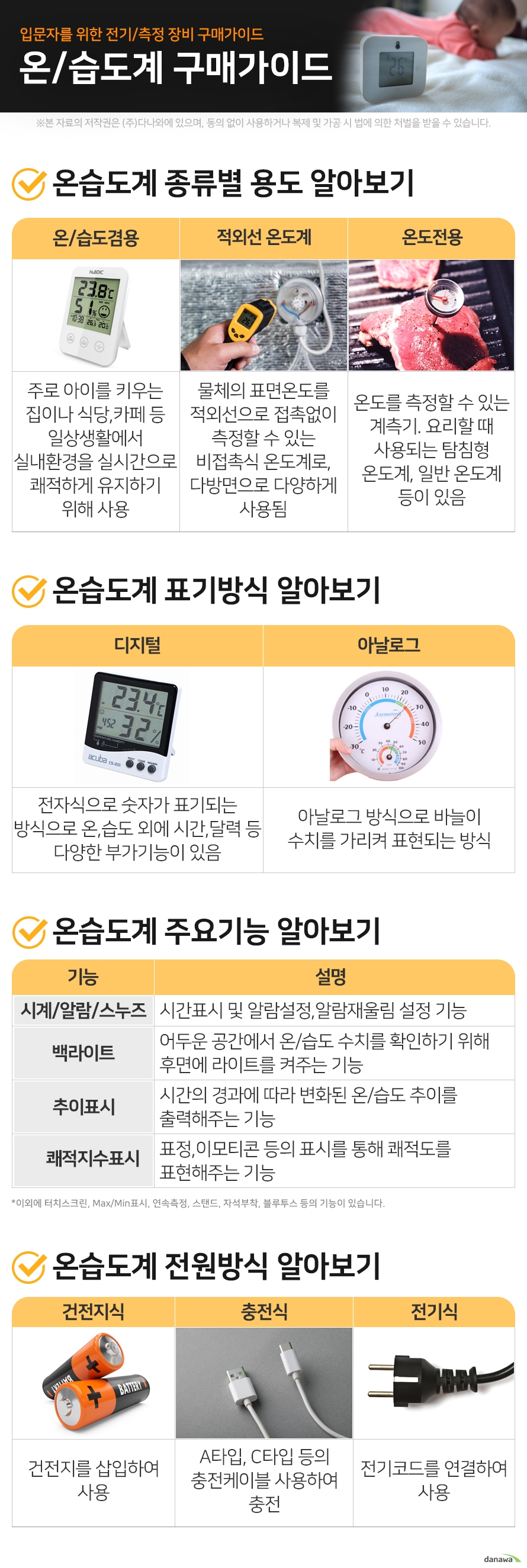 입문자를 위한 전기/측정 장비 구매가이드 온/습도계 구매가이드 온습도계 종류별 용도 알아보기 온/습도겸용 주로 아이를 키우는 집이나 식당,까페 등 일상생활에서 실내환경을 실시간으로 쾌적하게 유지하기 위해 사용 적외선 온도계 물체의 표면온도를 적외선으로 접촉없이 측정할 수 있는 비접촉식 온도계로, 다방면으로 다양하게 사용됨 온도전용 온도를 측정할 수 있는 계측기. 요리할 때 사용되는 탐침형 온도계, 일반 온도계 등이 있음 온습도계 표기방식 알아보기 디지털 전자식으로 숫자가 표기되는 방식으로 온,습도 외에 시간,달력 등 다양한 부가기능이 있음 아날로그 아날로그 방식으로 바늘이 수치를 카리켜 표현되는 방식 온습도계 주요기능 알아보기 시계/알람/스누즈 시간표시 및 알람설정,알람재울림 설정 기능 백라이트 어두운 공간에서 온/습도 수치를 확인하기 위해 후면에 라이트를 켜주는 기능 추이표시 시간의 경과에 따라 변화된 온/습도 추이를 출력해주는 기능 쾌적지수표시 표정,이모티콘 등의 표시를 통해 쾌적도를 표현해주는 기능 이외에 터치스크린, Max/Min표시, 연속측정, 스탠드, 자석부착, 블루투스 등의 기능이 있습니다. 온습도계 전원방식 알아보기 건전지식 건전지를 삽입하여 사용 충전식 A타입, C타입 등의 충전케이블 사용하여 충전 전기식 전기코드를 연결하여 사용