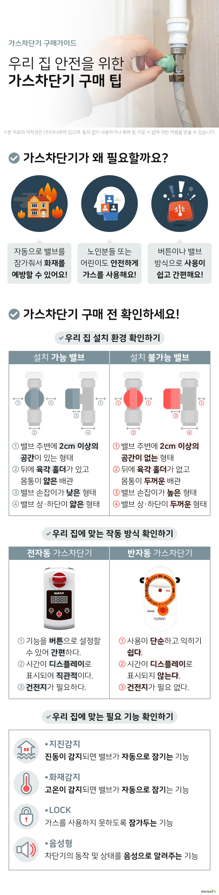 가스차단기 구매가이드 우리 집 안전을 위한 가스차단기 구매 팁 가스차단기가 왜 필요할까요 자동으로 밸브를 잠가 화재를 예방해요 누구나 안전하게 가스를 사용해요 버튼이나 밸브 방식으로 사용이 쉽고 간편해요 가스차단기 구매 전 확인하세요 우리 집 설치 환경 확인하기 설치 가능 밸브 1 밸브 주변에 2cm 이상의 공간이 있는 형태 2 몸통이 얇고 뒤에 육각 홀더가 있는 배관 3 밸브 손잡이가 높지 않은 형태 4 이음새 상단 및 하단이 얇은 형태 설치 불가능 밸브 1 밸브 주변에 2cm 이상의 공간이 없는 밸브 2 몸통이 두껍고 뒤에 육각 홀더가 없는 배관 3 밸브 손잡이가 높은 형태 4 이음새 상단 및 하단이 두꺼운 형태 우리 집에 맞는 작동 방식 확인하기 전자동 가스차단기 1 기능을 버튼으로 설정할 수 있어 간편하다 2 시간이 디스플레이로 표시되어 직관적이다 3 건전지나 어댑터가 필요하다 반자동 가스차단기 1 사용이 단순하고 익히기 쉽다 2 시간이 디스플레이로 표시되지 않는다 3 비전기식으로 건전지가 필요 없다 우리 집에 맞는 필요 기능 확인하기 지진감지 지진으로 인해 진동이 감지되면 밸브가 자동으로 잠기는 기능 화재감지 일정 온도 이상의 온도가 감지되면 밸브가 자동으로 잠기는 기능 LOCK 가스를 사용하지 못하도록 잠가두는 기능 음성형 차단기의 동작 및 상태를 음성으로 알려주는 기능