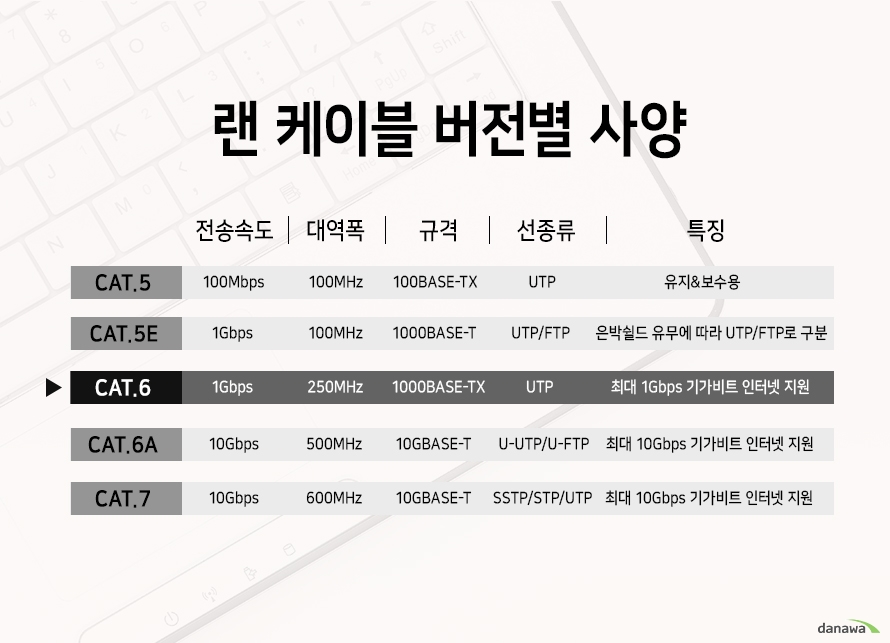                  랜 케이블 버전별 사양                  CAT 5 전송속도 100MBPS 대역폭 100MHZ 규격 100BASE TX 선종류 UTP 특징 유지 보수용                  CAT 5E 전송속도 1GBPS 대역폭 100MHZ 규격 1000BASE T 선종류 UTP FTP 특징          은박쉴드 유무에 따라 UTP FTP로 구분                  CAT 6 전송속도 1GBPS 대역폭 250MHZ 규격 1000BASE TX 선종류 UTP 특징         최대 1GBPS 기가비트 인터넷 지원                  CAT 6A 전송속도 10GBPS 대역폭 500MHZ 규격 10GBASE T 선종류 U UTP U FTP 특징         최대 10GBPS 기가비트 인터넷 지원                  CAT 7 전송속도 10GBPS 대역폭 500MHZ 규격 10GBASE T 선종류 SSTP STP UTP 특징         최대 10GBPS 기가비트 인터넷 지원                                