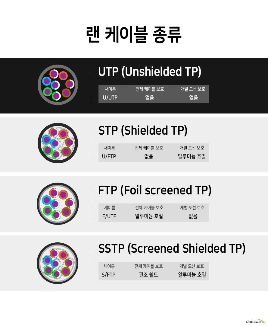 	  	 	랜 케이블 종류                        UTP             새이름 U UTP            전체 케이블 보호 없음            개별 도선 보호 없음                        STP             새이름 U FTP            전체 케이블 보호 없음            개별 도선 보호 알루미늄 호일                        FTP            새이름 F UTP            전체 케이블 보호 알루미늄 호일            개별 도선 보호 없음                        SSTP            새이름 S FTP            전체 케이블 보호 편조 쉴드            개별 도선 보호 알루미늄 호일                           	