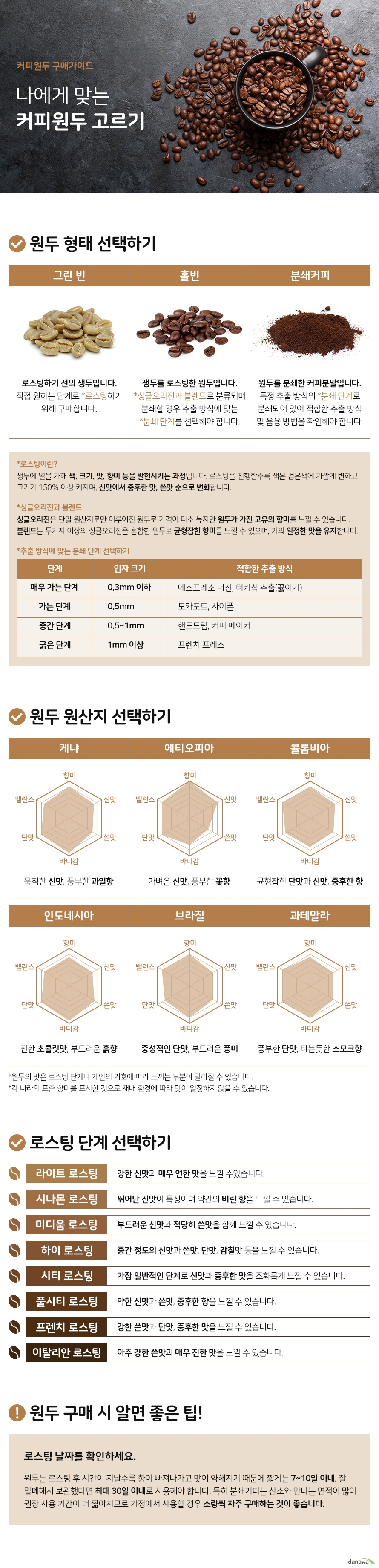 커피원두 구매가이드 나에게 맞는 커피원두 고르기 원두 형태 선택하기 그린빈 로스팅하기 전의 생두입니다 직접 원하는 단계로 로스팅하기 위해 구매합니다 홀빈 생두를 로스팅한 원두입니다 싱글오리진과 블렌드로 분류되며 분쇄할 경우 추출 방식에 맞는 분쇄 단계를 선택해야 합니다 분쇄커피 원두를 분쇄한 커피분말입니다 특정 추출 방식의 분쇄 단계로 분쇄되어 있어 적합한 추출 방식 및 음용 방법을 확인해야 합니다 로스팅이란 생두에 열을 가해 색 크기 맛 향미 등을 발현시키는 과정입니다 로스팅을 진행할수록 색은 검은색에 가깝게 변하고 크기가 150퍼센트 이상 커지며 신맛에서 중후한 맛 쓴맛 순으로 변화합니다 싱글오리진과 블렌드 싱글오리진은 단일 원산지로만 이루어진 원두로 가격이 다소 높지만 원두가 가진 고유의 향미를 느낄 수 있습니다 블렌드는 두가지 이상의 싱글오리진을 혼합한 원두로 균형잡힌 향미를 느낄 수 있으며 거의 일정한 맛을 유지합니다 추출 방식에 맞는 분쇄 단계 선택하기 매우 가는 단계 0점 3mm 이하 적합한 추출 방식 에스프레소 머신 터키식 추출 가는 단계 0점 5mm 적합한 추출 방식 모카포트 사이폰 중간 단계 0점 5mm 이상 1mm 이하 적합한 추출 방식 핸드드립 커피 메이커 굵은 단계 1mm 이상 적합한 추출 방식 프렌츠 프레스 원두 원산지 선택하기 케냐 묵직한 신맛 풍부한 과일향 에티오피아 가벼운 신맛 풍부한 꽃향 콜론비아 균형잡힌 단맛과 신맛 중후한 향 인도네시아 진한 초콜릿맛 부드러운 흙향 브라질 중성적인 단맛 부드러운 풍미 과테말라 풍부한 단맛 타는듯한 스모크향 원두의 맛은 로스팅 단계나 개인의 기호에 따라 느끼는 부분이 달라질 수 있습니다 각 나라의 표준 향미를 표시한 것으로 재배 환경에 따라 맛이 일정하지 않을 수 있습니다 로스팅 단계 선택하기 라이트 로스팅 강한 신맛과 매우 연한 맛을 느낄 수있습니다 시나몬 로스팅 뛰어난 신맛이 특징이며 약간의 비린 향을 느낄 수 있습니다 미디움 로스팅 부드러운 신맛과 적당히 쓴맛을 함께 느낄 수 있습니다 하이 로스팅 중간 정도의 신맛과 쓴맛 단맛 감칠맛 등을 느낄 수 있습니다 시티 로스팅 가장 일반적인 단계로 신맛과 중후한 맛을 조화롭게 느낄 수 있습니다 풀시티 로스팅 약한 신맛과 쓴맛 중후한 향을 느낄 수 있습니다 프렌치 로스팅 강한 쓴맛과 단맛 중후한 맛을 느낄 수 있습니다 이탈리안 로스팅 아주 강한 쓴맛과 매우 진한 맛을 느낄 수 있습니다 원두 구매 시 알면 좋은 팁 로스팅 날짜를 확인하세요 원두는 로스팅 후 시간이 지날수록 향이 빠져나가고 맛이 약해지기 때문에 짧게는 7일에서 10일 이내 잘 밀폐해서 보관했다면 최대 30일 이내로 사용해야 합니다 특히 분쇄커피는 산소와 만나는 면적이 많아 권장 사용 기간이 더 짧아지므로 가정에서 사용할 경우 소량씩 자주 구매하는 것이 좋습니다