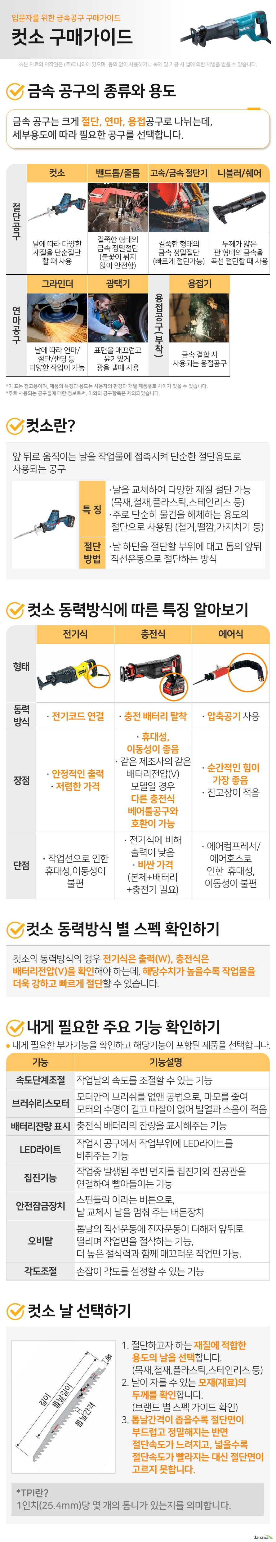 입문자를 위한 금속공구 구매가이드 컷소 구매가이드 금속 공구의 종류와 용도 금속 공구는 크게 절단, 연마, 용접공구로 나뉘는데, 세부용도에 따라 필요한 공구를 선택합니다. 절단공구 고속/금속 절단기 길쭉한 형태의 금속 정밀절단 (빠르게 절단가능) 밴드톱/줄톱 길쭉한 형태의 금속 정밀절단 (불꽃이 튀지 않아 안전함) 컷소 날에 따라 다양한 재질을 단순절단할 때 사용 니블러/쉐어 두께가 얇은 판 형태의 금속을 곡선 절단할 때 사용 연마공구 그라인더 날에 따라 연마/절단/샌딩 등 다양한 작업이 가능 광택기 표면을 매끄럽고 윤기있게 광을 낼때 사용 용접공구(부착) 용접기 금속 결합 시 사용되는 용접공구 이 표는 참고용이며, 제품의 특징과 용도는 사용자의 환경과 개별 제품별로 차이가 있을 수 있습니다. 주로 사용되는 공구들에 대한 정보로써, 이외의 공구항목은 제외되었습니다. 컷소란? 앞 뒤로 움직이는 날을 작업물에 접촉시켜 단순한 절단용도로 사용되는 공구 특징 날을 교체하여 다양한 재질 절단 가능 (목재,철재,플라스틱,스테인리스 등) 주로 단순히 물건을 해체하는 용도의 절단으로 사용됨(철거,땔깜,가지치기 등) 절단방법 날 하단을 절단할 부위에 대고 톱의 앞뒤 직선운동으로 절단하는 방식 1. 컷소 동력방식에 따른 특징 알아보기 전기식 동력방식 전기코드 연결 장점 안정적인 출력 저렴한 가격 단점 작업선으로 인해 휴대성,이동성이 불편 충전식 동력방식충전 배터리 탈착 장점휴대성, 이동성이 좋음 같은 제조사의 같은 배터리전압(V)모델일 경우 다른 충전식 베어툴공구와 호환 가능 단점전기식에 비해 출력이 낮음 비싼 가격(본체+배터리+충전기 필요) 에어식 동력방식압축공기 사용 장점순간적인 힘이 가장 좋음 잔고장이 적음 단점에어컴프레서/에어호스로 인한 휴대성, 이동성이 불편 2. 컷소 동력방식 별 스펙 확인하기 컷소의 동력방식의 경우 전기식은 출력(W), 충전식은 배터리전압(V)을 확인해야 하는데, 해당수치가 높을수록 작업물을 더욱 강하고 빠르게 절단할 수 있습니다. 3. 내게 필요한 주요기능 확인하기 내게 필요한 부가기능을 확인하고 해당기능이 포함된 제품을 선택합니다. 속도단계조절 작업날의 속도를 조절할 수 있는 기능 브러쉬리스모터 모터안의 브러쉬를 없앤 공법으로, 마모를 줄여 모터의 수명이 길고 마찰이 없어 발열과 소음이 적음 배터리잔량 표시 충전식 배터리의 잔량을 표시해주는 기능 LED라이트 작업시 공구에서 작업부위에 LED라이트를 비춰주는 기능 집진기능 작업중 발생된 주변 먼지를 집진기와 진공관을 연결하여 빨아들이는 기능 안전잠금장치 스핀들락 이라는 버튼으로, 날 교체시 날을 멈춰 주는 버튼장치 오비탈 톱날의 직선운동에 진자운동이 더해져 앞뒤로 떨리며 작업면을 절삭하는 기능, 더 높은 절삭력과 함께 매끄러운 작업면 가능. 각도조절 손잡이 각도를 설정할 수 있는 기능 4. 컷소 날 선택하기 1. 절단하고자 하는 재질에 적합한 용도의 날을 선택합니다.(목재,철재,플라스틱,스테인리스 등) 2. 날이 자를 수 있는 모재(재료)의 두께를 확인합니다. (브랜드 별 스펙 가이드 확인) 3. 톱날간격이 좁을수록 절단면이 부드럽고 정밀해지는 반면 절단속도가 느려지고, 넓을수록 절단속도가 빨라지는 대신 절단면이 고르지 못합니다. TPI란? 1인치(25.4mm)당 몇 개의 톱니가 있는지를 의미합니다.