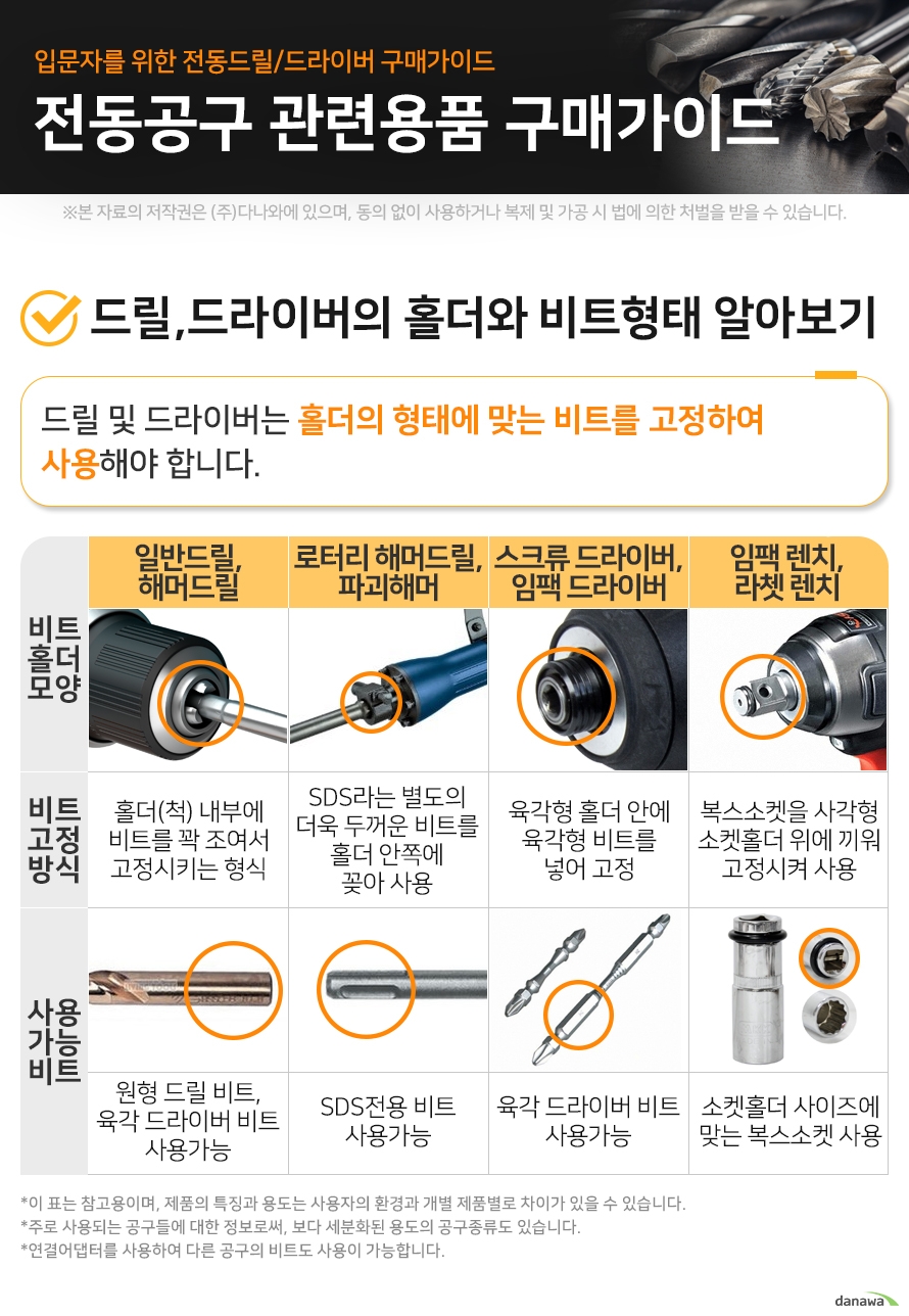 입문자를 위한 전동드릴/드라이버 구매가이드 전동공구 관련용품 구매가이드 드릴,드라이버의 홀더와 비트형태 알아보기 드릴 및 드라이버는 홀더의 형태에 맞는 비트를 고정하여 사용해야 합니다. 일반드릴,해머드릴 비트 고정방식홀더(척) 내부에 비트를 꽉 조여서 고정시키는 형식 사용가능 비트 원형 드릴 비트, 육각 드라이버 비트 사용가능 로터리 해머드릴, 파괴해머 비트 고정방식SDS라는 별도의 더욱 두꺼운 비트를 홀더 안쪽에 꽂아 사용 사용가능 비트SDS전용 비트 사용가능 스크류 드라이버, 임팩 드라이버 비트 고정방식육각형 홀더 안에 육각형 비트를 넣어 고정 사용가능 비트육각 드라이버 비트 사용가능 임팩 렌치, 라쳇 렌치 비트 고정방식복스소켓을 사각형 소켓홀더 위에 끼워 고정시켜 사용 사용가능 비트소켓홀더 사이즈에 맞는 복스소켓 사용 이 표는 참고용이며, 제품의 특징과 용도는 사용자의 환경과 개별 제품별로 차이가 있을 수 있습니다. 주로 사용되는 공구들에 대한 정보로써, 보다 세분화된 용도의 공구종류도 있습니다. 연결어댑터를 사용하여 다른 공구의 비트도 사용이 가능합니다.