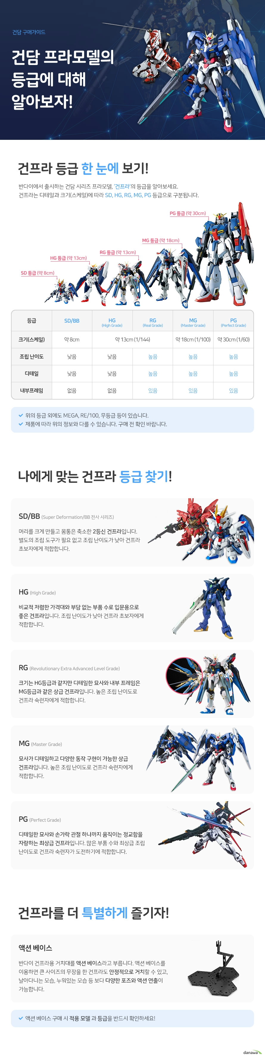 건담 구매가이드 건담 프라모델의 등급에 대해 알아보자 건프라 등급 한 눈에 보기 반다이에서 출시하는 건담 시리즈 프라모델 건프라’의 등급을 알아보세요 건프라는 디테일과 크기 및 스케일에 따라 SD HG RG MG PG 등급으로 구분됩니다 SD등급 크기 약 8cm 조립 난이도 낮음 디테일 낮음 내부프레임 없음 HG등급 크기 약 13cm 스케일 144분의 1 조립 난이도 낮음 디테일 낮음 내부 프레임 없음 RG등급 크기 약 13cm 스케일 144분의 1 조립 난이도 높음 디테일 높음 내부 프레임 있음 MG등급 크기 약 18cm 스케일 100분의 1 조립 난이도 높음 디테일 높음 내부 프레임 있음 PG등급 크기 약 30cm 스케일 60분의 1 조립 난이도 높음 디테일 높음 내부 프레임 있음 이 등급 외에도 MEGA RE 100 무등급 등이 있습니다 제품에 따라 위의 정보와 다를 수 있습니다 구매 전 확인 바랍니다 나에게 맞는 건프라 등급 찾기 SD등급 머리를 크게 만들고 몸통은 축소한 2등신 건프라입니다 별도의 조립 도구가 필요 없고 조립 난이도가 낮아 건프라 초보자에게 적합합니다 HG등급 비교적 저렴한 가격대와 부담 없는 부품 수로 입문용으로 좋은 건프라입니다 조립 난이도가 낮아 건프라 초보자에게 적합합니다 RG등급 크기는 HG등급과 같지만 디테일한 묘사와 내부 프레임은 MG등급과 같은 상급 건프라입니다 높은 조립 난이도로 건프라 숙련자에게 적합합니다 MG등급 묘사가 디테일하고 다양한 동작 구현이 가능한 상급 건프라입니다 높은 조립 난이도로 건프라 숙련자에게 적합합니다 PG등급 디테일한 묘사와 손가락 관절 하나까지 움직이는 정교함을 자랑하는 최상급 건프라입니다 많은 부품 수와 최상급 조립 난이도로 건프라 숙련자가 도전하기에 적합합니다 건프라를 더 특별하게 즐기자 액션 베이스 반다이 건프라용 거치대를 액션 베이스라고 부릅니다 액션 베이스를 이용하면 큰 사이즈의 무장을 한 건프라도 안정적으로 거치할 수 있고 날아다니는 모습 누워있는 모습 등 보다 다양한 포즈와 액션 연출이 가능합니다 액션 베이스 구매 시 적용 모델과 등급을 반드시 확인하세요