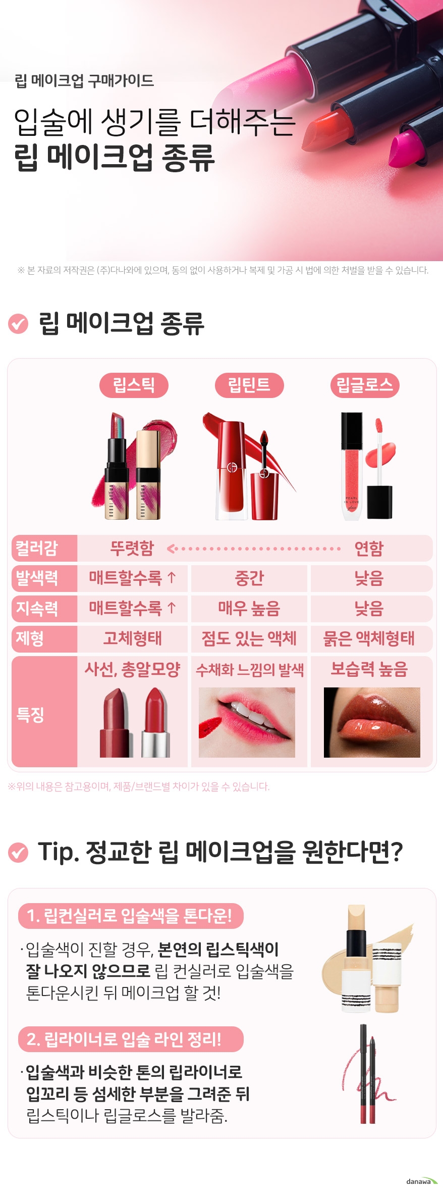 립메이크업 구매가이드 입술에 생기를 더해주는 립메이크업 종류 립메이크업 종류 립스틱 컬러감 높음 발색력 매트할수록 높음 지속력 매트할수록 높음 제형 고체형태 특징 사선, 총알모양 형태 립틴트 컬러감 중간 발색력 중간 지속력 매우높음 제형 점도가 있는 액체형태 특징 수채화 느낌의 발색 립글로스 컬러감 연함 발색력 낮음 지속력 낮음 제형 묽은 액체형태 특징 보습력 높음 tip 정교한 립 메이크업을 원한다면? 립 컨실러로 입술색 톤다운 시키기 입술색이 진할 경우, 본연의 립스틱색이 잘 나오지 않으므로 립 컨실러로 입술색을 톤다운시킨 뒤 메이크업 할 것 립라이너로 입술 라인 정리하기 입술색과 비슷한 톤의 립라이너로 입꼬리 등 섬세한 부분을 그려준 뒤 립스틱이나 립글로스를 발라줌