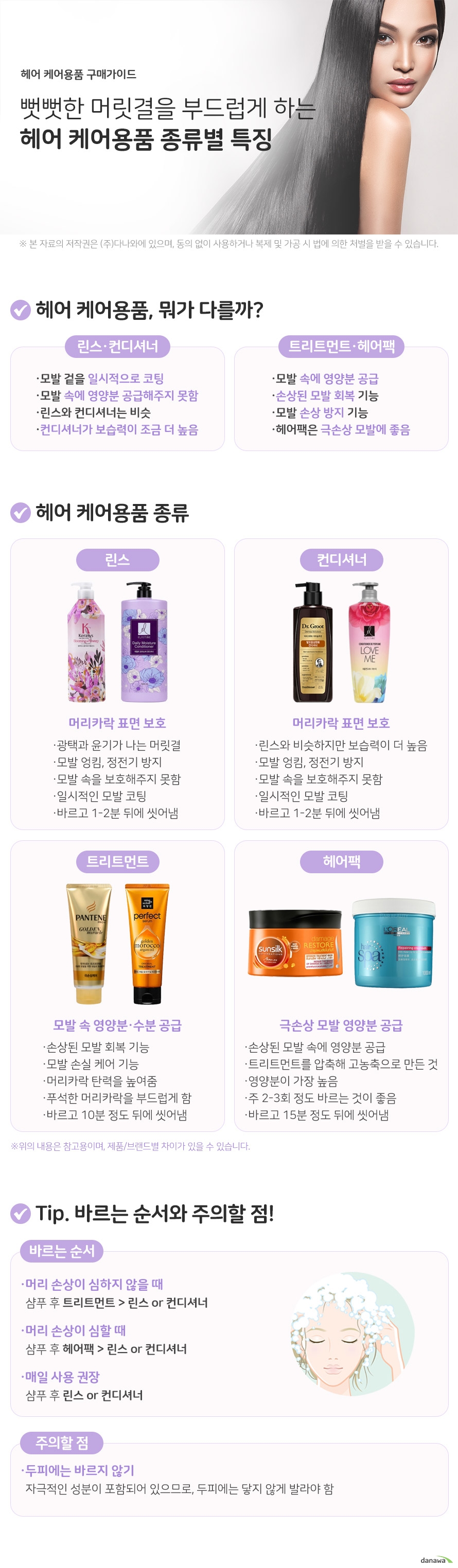 헤어케어용품 구매가이드 뻣뻣한 머릿결을 부드럽게 하는 헤어케어용품 종류별 특징 헤어케어용품 뭐가다를까? 린스 컨디셔너 모발 겉을 일시적으로 코팅 모발 속에 영양분 공급해주지 못함 린스와 컨디셔너는 비슷 컨디셔너가 보습력이 조금 더 높음 트리트먼트 헤어팩 모발 속에 영양분 공급 손상된 모발 회복 기능 모발 손상 방지 기능 헤어팩은 극손상 모발에 좋음 헤어케어용품 종류 린스 머리카락 표면 보호 광택과 윤기가 나는 머릿결 모발 엉킴, 정전기 방지 모발 속을 보호해주지 못함 일시적인 모발 코팅 바르고 1,2분 뒤에 씻어냄 컨디셔너 머리카락 표면 보호 린스와 비슷하지만 보습력이 더 높음 모발 엉킴, 정전기 방지 모발 속을 보호해주지 못함 일시적인 모발 코팅 바르고 1,2분 뒤에 씻어냄 트리트먼트 모발 속 영양분 수분 공급 손상된 모발 회복 기능 모발 손실 케어 기능 머리카락 탄력을 높여줌 푸석한 머리카락을 부드럽게 함 바르고 10분 정도 뒤에 씻어냄 헤어팩 극손상 모발 영양분 공급 손상된 모발 속에 영양분 공급 트리트먼트를 압축해 고농축으로 만든 것 영양분이 가장 높음 주 2,3회 정도 바르는 것이 좋음 바르고 15분 정도 뒤에 씻어냄  tip바르는 순서와 주의할 점 바르는 순서 머리 손상이 심하지 않을 때   샴푸 후 트리트먼트 한 뒤 린스나 컨디셔너 머리 손상이 심할 때   샴푸 후 헤어팩 한 뒤 린스나 컨디셔너 매일사용 권장 샴푸 후 린스나 컨디셔너 주의할점 두피에는 바르지 않기 자극적인 성분이 포함되어 있으므로, 두피에는 닿지 않게 발라야 함