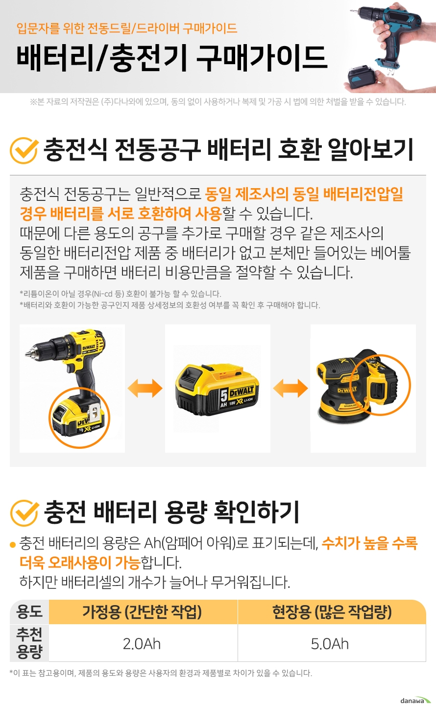 입문자를 위한 전동드릴/드라이버 구매가이드 배터리/충전기 구매가이드 충전식 전동공구 배터리 호환 알아보기 충전식 전동공구는 일반적으로 동일 제조사의 동일 배터리전압일 경우 배터리를 서로 호환하여 사용할 수 있습니다. 때문에 다른 용도의 공구를 추가로 구매할 경우 같은 제조사의 동일한 배터리전압 제품 중 배터리가 없고 본체만 들어있는 베어툴 제품을 구매하면 배터리 비용만큼을 절약할 수 있습니다. 리튬이온이 아닐 경우(Ni-cd 등) 호환이 불가능 할 수 있습니다. 배터리와 호환이 가능한 공구인지 제품 상세정보의 호환성 여부를 꼭 확인 후 구매해야 합니다. 충전 배터리 용량 확인하기 충전 배터리의 용량은 Ah(암페어 아워)로 표기되는데, 수치가 높을 수록 더욱 오래사용이 가능합니다. 하지만 배터리셀의 개수가 늘어나 무거워집니다. 가정용 (간단한 작업) 추천용량 2.0Ah 현장용 (많은 작업량) 추천용량 5.0Ah 이 표는 참고용이며, 제품의 용도와 용량은 사용자의 환경과 제품별로 차이가 있을 수 있습니다.