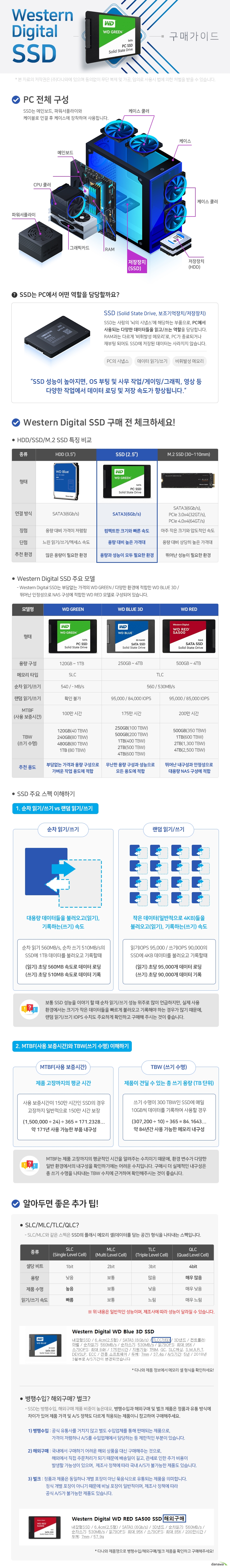 웨스턴디지털 2.5인치 SSD 구매가이드 SSD는 PC에서 사용되는 다양한 데이터들을 읽고/쓰는 역할을 담당합니다. SSD 성능이 높아지면 OS 부팅 및 사무작업 게이밍 그래픽 영상 등 다양한 작업에서 데이터 로딩 및 저장 속도가 향상됩니다. 2,5인치 SSD 장점 컴팩트한 크기와 빠른 속도 단점 용량 대비 높은 가격대 추천 환경 용량과 성능이 모두 필요한 환경 웨스턴 디지털 SSD 주요 모델 WD 그린은 부담없는 가격과 용량 구성으로 가벼운 작업 용도에 적합합니다. wd blue 3d는 무난한 용량 구성과 성능으로 모든 용도에 적합합니다. wd red는 뛰어난 내구성과 안정성으로 대용량 nas 구성에 적합합니다.