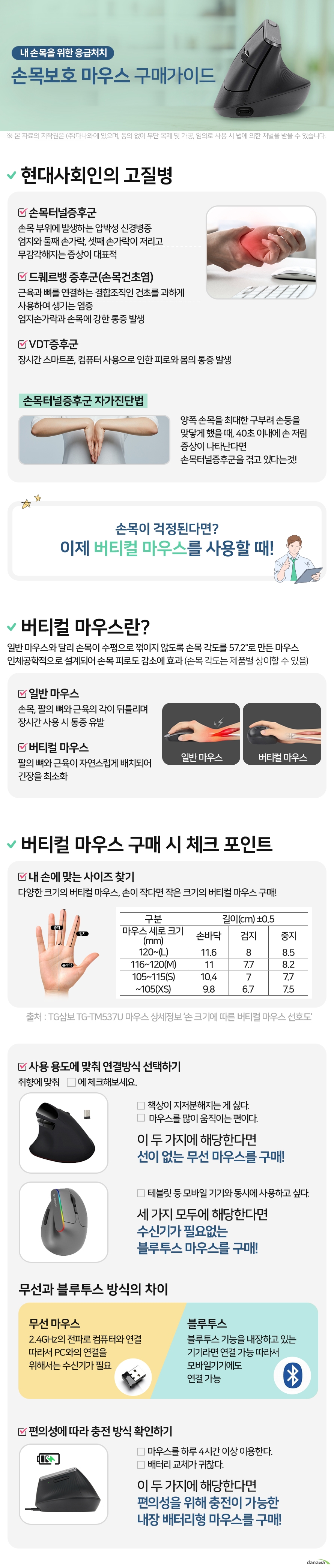 내 손목을 위한 응급처치 손목보호 마우스 구매가이드 버티컬 마우스란? 일반 마우스와 달리 손목이 수평으로 꺾이지 않도록 손목 각도를 57.2°로 만든 마우스 인체공학적으로 설계되어 손목 피로도 감소에 효과 (손목 각도는 제품별 상이할 수 있음) 일반 마우스 손목, 팔의 뼈와 근육의 각이 뒤틀리며 장시간 사용 시 통증 유발 버티컬 마우스 팔의 뼈와 근육이 자연스럽게 배치되어 긴장을 최소화 버티컬 마우스 구매 시 체크 포인트 내 손에 맞는 사이즈 찾기 다양한 크기의 버티컬 마우스, 손이 작다면 작은 크기의 버티컬 마우스 구매! 사용 용도에 맞춰 연결방식 선택하기 취향에 맞춰 □에 체크해보세요. □ 책상이 지저분해지는 게 싫다. □ 마우스를 많이 움직이는 편이다. 이 두 가지에 해당한다면 선이 없는 무선 마우스를 구매! □ 테블릿 등 모바일 기기와 동시에 사용하고 싶다. 세 가지 모두에 해당한다면 수신기가 필요없는 블루투스 마우스를 구매! 무선과 블루투스 방식의 차이 무선 마우스 2.4GHz의 전파로 컴퓨터와 연결 따라서 PC와의 연결을 위해서는 수신기가 필요 블루투스 블루투스 기능을 내장하고 있는 기기라면 연결 가능 따라서 모바일기기에도 연결 가능 편의성에 따라 충전 방식 확인하기 □ 마우스를 하루 4시간 이상 이용한다. □ 배터리 교체가 귀찮다. 이 두 가지에 해당한다면 편의성을 위해 충전이 가능한 내장 배터리형 마우스를 구매! 현대사회인의 고질병 손목터널증후군 손목 부위에 발생하는 압박성 신경병증 엄지와 둘째 손가락, 셋째 손가락이 저리고 무감각해지는 증상이 대표적 드퀘르뱅 증후군(손목건초염) 근육과 뼈를 연결하는 결합조직인 건초를 과하게 사용하여 생기는 염증 엄지손가락과 손목에 강한 통증 발생 VDT증후군 장시간 스마트폰, 컴퓨터 사용으로 인한 피로와 몸의 통증 발생 손목터널증후군 자가진단법 양쪽 손목을 최대한 구부려 손등을 맞닿게 했을 때, 40초 이내에 손 저림 증상이 나타난다면 손목터널증후군을 겪고 있다는것! ※ 정품? 벌크? 리퍼비시? 병행수입? 무슨 뜻일까! • 정품 : 정식 유통사에서 인증을 받은 제품 • 벌크 : 정품 박스 포장이 안된 제품 (정품 제품과 A/S 방식이 다름) • 리퍼비시 : 반품 및 교환된 제품을 재검수하여 다시 판매하는 제품 • 병행수입 : 정식 유통사가 아닌 수입 업체가 해외에서 물건을 들여오는 제품 (정품 제품과 A/S 방식이 다름)