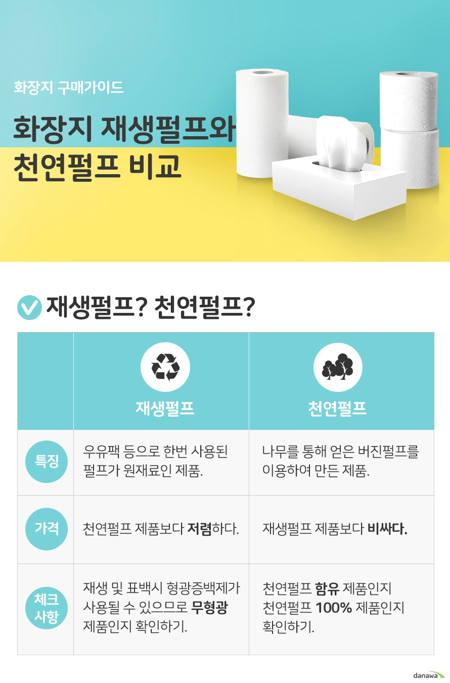 화장지 구매가이드 화장지 재생펄프와 천연펄프 비교 재생펄프? 천연펄프? 재생펄프 우유팩 등으로 한번 사용된 펄프가 원재료인 제품. 천연펄프 제품보다 저렴하다. 재생 및 표백시 형광증백제가 사용될 수 있으므로 무형광 제품인지 확인하기. 천연펄프 나무를 통해 얻은 버진펄프를 이용하여 만든 제품. 재생펄프 제품보다 비싸다. 천연펄프 함유 제품인지 천연펄프 100% 제품인지 확인하기. 겹수와 용도를 확인하자! 겹수에 따라서 두께뿐만 아니라 수분 흡수율에서도 차이가 있습니다. 대표적인 3가지 용도의 화장지 추천 겹수를 확인하고 구매해보세요! 두루마리 화장실용 사용 후 변기에 넣었을때 물에 잘 풀어 지도록 만들어졌다. 겹수는 3겹 추천! 키친타월 주방용 물이나 기름을 흡수 하는 능력이 뛰어나고 잘 찢어지지 않는다. 겹수는 2겹 추천! 미용티슈 얼굴 및 피부용 피부에 자주 사용해도 자극이 없도록 가장 부드럽게 만들어졌다. 겹수는 2겹 이상 추천! 더 알면 좋은 정보! 키친타월 음식에 사용할때 식품용인지 확인해요! 조리시 음식 재료에 직접적으로 닿게 되더라도 안심하고 사용할 수 있는 식품용 제품인지 확인해 보세요! 식품용 마크를 제품에서 쉽게 찾을 수 있습니다.