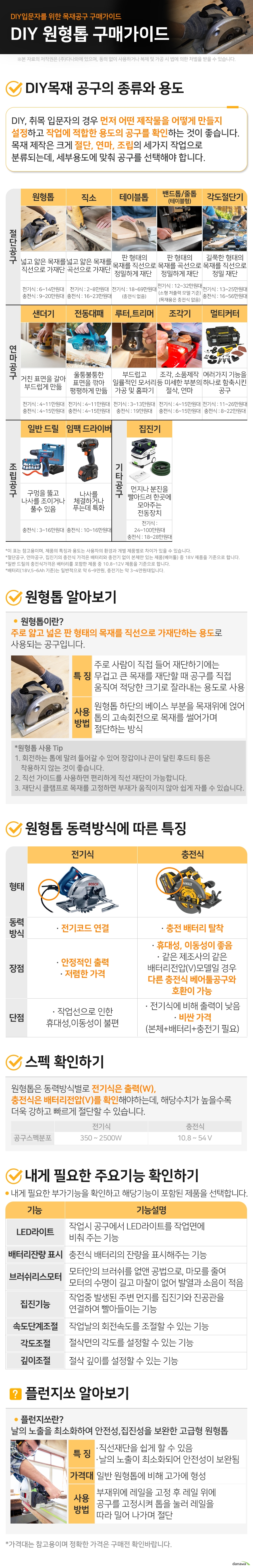 DIY목재 절단공구 구매가이드 DIY입문자를 위한 직소 구매가이드 DIY목재 공구의 종류와 용도 DIY, 취목 입문자의 경우 먼저 어떤 제작물을 어떻게 만들지 설정하고 작업에 적합한 용도의 공구를 확인하는 것이 좋습니다. 목재 제작은 크게 절단, 연마, 조립의 세가지 작업으로 분류되는데, 세부용도에 맞춰 공구를 선택해야 합니다. 절단공구 직소 넓고 얇은 목재를 곡선으로 가재단 전기식 : 2~8만원대 충전식 : 16~23만원대 원형톱 넓고 얇은 목재를 직선으로 가재단 전기식 : 6~14만원대 충전식 : 9~20만원대 테이블톱 판 형태의 목재를  직선으로 정밀하게 재단   전기식 : 18~69만원대 (충전식 없음) 밴드톱/줄톱 (테이블형) 판 형태의 목재를  곡선으로 정밀하게 재단 전기식 : 12~32만원대 (소형 저출력 모델 기준) (목재용은 충전식 없음) 각도절단기 길쭉한 형태의 목재를 직선으로 정밀 재단 전기식 : 13~25만원대 충전식 : 16~56만원대 연마공구 멀티커터 여러가지 기능 (절단/연마/샌딩/스크래핑)을 하나로 함축시킨 공구 전기식 : 11~26만원대 충전식 : 8~22만원대 샌더기 거친 표면을 갈아 부드럽게 만듦 전기식 : 4~11만원대 충전식 : 4~15만원대 전동대패 울퉁불퉁한 표면을 깎아 평평하게 만듦 전기식 : 4~11만원대 충전식 : 4~15만원대 루터,트리머 부드럽고 일률적인 모서리 가공 및 홈파기 전기식 : 3~13만원대 충전식 : 19만원대 조각기 조각, 소품제작 등 미세한 부분의 절삭, 연마 전기식 : 4~15만원대 충전식 : 6~15만원대 조립공구 일반 드릴 드릴의 회전력을 이용하여 구멍을 뚫고 나사를 조이거나 풀수 있음 충전식 : 3~16만원대 임팩 드라이버 나사를 체결하거나 푸는데 특화 (일반 드릴보다 강하고 빠르게 체결) 충전식 : 10~16만원대 기타공구 집진기 작업중 발생하는 먼지나 분진을 빨아드려 한곳에 모아주는 전동장치 전기식 : 24~100만원대 충전식 : 18~28만원대 이 표는 참고용이며, 제품의 특징과 용도는 사용자의 환경과 개별 제품별로 차이가 있을 수 있습니다. 절단공구, 연마공구, 집진기의 충전식 가격은 배터리와 충전기 없이 본체만 있는 제품(베어툴) 중 18V 제품을 기준으로 합니다. 일반 드릴의 충전식가격은 배터리를 포함한 제품 중 10.8~12V 제품을 기준으로 합니다. 배터리(18V,5~6Ah 기준)는 일반적으로 약 6~9만원, 충전기는 약 3~4만원대입니다.1. 원형톱 알아보기 원형톱이란?							 주로 얇고 넓은 판 형태의 목재를 직선으로 가재단하는 용도로 사용되는 공구입니다.							 특징	주로 사람이 직접 들어 재단하기에는 무겁고 큰 목재를 재단할 때 공구를 직접 움직여 적당한 크기로 잘라내는 용도로 사용					 사용방법	원형톱 하단의 베이스 부분을 목재위에 얹어 톱의 고속회전으로 목재를 썰어가며 절단하는 방식 						 원형톱 사용 Tip 1. 회전하는 톱에 말려 들어갈 수 있어 장갑이나 끈이 달린 후드티 등은 착용하지 않는 것이 좋습니다. 2. 직선 가이드를 사용하면 편리하게 직선 재단이 가능합니다. 3. 재단시 클램프로 목재를 고정하면 부재가 움직이지 않아 쉽게 자를 수 있습니다. 2. 원형톱 동력방식에 따른 특징					 		전기식			 동력방식		전기코드 연결			 장점		안정적인 출력 저렴한 가격			 단점		작업선으로 인해 휴대성,이동성이 불편			 충전식		동력방식			충전 배터리 탈착			 	장점	휴대성, 이동성이 좋음  같은 제조사의 같은 배터리전압(V)모델일 경우  다른 충전식 베어툴공구와 호환 가능	단점	전기식에 비해 출력이 낮음 비싼 가격(본체+배터리+충전기 필요)			 3. 스펙 확인하기									 원형톱은 동력방식별로 전기식은 출력(W), 충전식은 배터리전압(V)를 확인해야하는데, 해당수치가 높을수록 더욱 강하고 빠르게 절단할 수 있습니다.									 4. 내게 필요한 주요기능 확인하기 LED라이트		작업시 공구에서 LED라이트를 작업면에 비춰 주는 기능						 배터리잔량 표시		충전식 배터리의 잔량을 표시해주는 기능						 브러쉬리스모터		모터안의 브러쉬를 없앤 공법으로, 마모를 줄여 모터의 수명이 길고 마찰이 없어 발열과 소음이 적음						 집진기능		작업중 발생된 주변 먼지를 집진기와 진공관을 연결하여 빨아들이는 기능						 속도단계조절		작업날의 회전속도를 조절할 수 있는 기능						 각도조절		절삭면의 각도를 설정할 수 있는 기능						 깊이조절		절삭 깊이를 설정할 수 있는 기능						 플런지쏘 알아보기 플런지쏘란?							 날의 노출을 최소화하여 안전성,집진성을 보완한 고급형 원형톱							 특징	전용 가이드레일에 고정하여 직선재단을 쉽게 할 수 있음 노출되는 날의 깊이를 자유롭게 설정 가능하여 기존 원형톱의 안정성이 보완됨						 가격대	전기식은 25만원대 이상, 충전식(베어툴)은 44만원대 이상으로 일반 원형톱에 비해 고가에 형성						 사용방법	부재위에 레일을 고정한 다음 레일 위에 공구를 고정시켜 톱을 눌러 레일을 따라 밀어 나가며 절단						가격대는 참고용이며 정확한 가격은 구매전 확인바랍니다.  