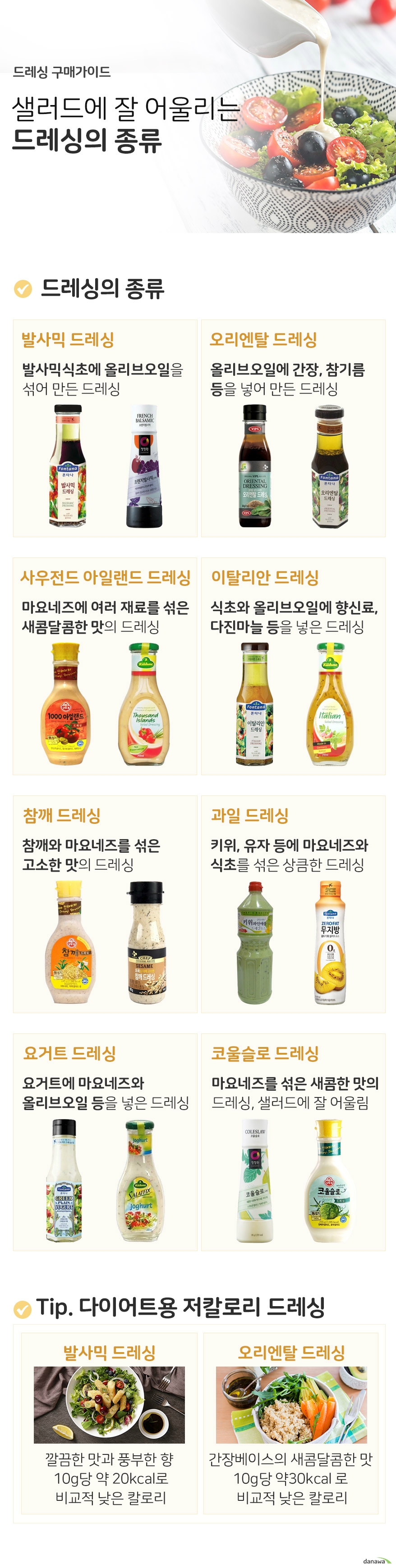 드레싱 구매가이드 샐러드에 잘 어울리는 드레싱의 종류 드레싱의 종류 발사믹 드레싱 발사믹식초에 올리브오일을 섞어 만든 드레싱 오리엔탈드레싱 올리브오일에 간장, 참기름 등을 넣어 만든 드레싱 사우전드 아일랜드 드레싱 마요네즈에 여러 재료를 섞은 새콤달콤한 맛의 드레싱 이탈리안드레싱 식초와 올리브오일에 향신료, 다진마늘 등을 넣은 드레싱 참깨드레싱 참깨와 마요네즈를 섞은 고소한 맛의 드레싱 과일드레싱 키위, 유자 등에 마요네즈와 식초를 섞은 상큼한 드레싱 요거트드레싱 요거트에 마요네즈와 올리브오일 등을 넣은 드레싱 코울슬로 드레싱 마요네즈를 섞은 새콤한 맛의 드레싱, 샐러드에 잘 어울림 tip 다이어트용 저칼로리 드레싱 발사믹드레싱 깔끔한 맛과 풍부한 향 10g당 약 20kcal로 비교적 낮은 칼로리 오리엔탈드레싱 간장베이스의 새콤달콤한 맛 10g당 약 30kcal로 비교적 낮은 칼로리