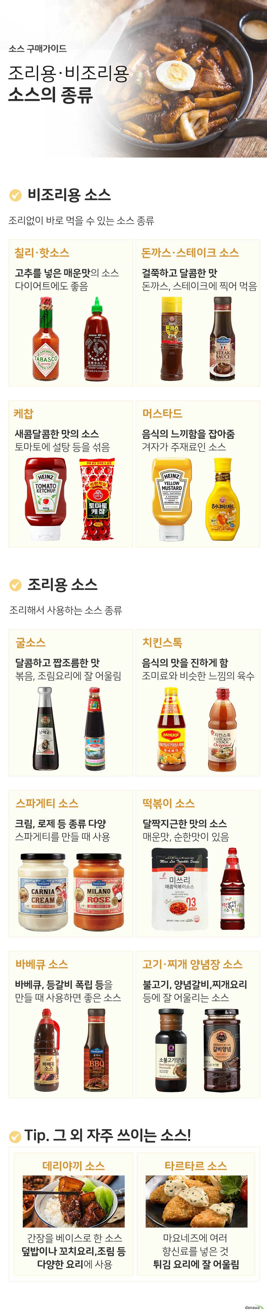 소스 구매가이드 조리용, 비조리용 소스의 종류 비조리용 소스 조리없이 바로 먹을 수 있는 소스 종류 칠리 핫소스 고추를 넣은 매운맛의 소스 다이어트에도 좋음 돈까스 스테이크 소스 걸쭉하고 달콤한 맛 돈까스, 스테이크에 찍어 먹음 케찹 새콤달콤한 맛의 소스 토마토에 설탕 등을 섞음 머스타드 음식의 느끼함을 잡아줌 겨자가 주재료인 소스 조리용소스 조리해서 사용하는 소스 종류 굴소스 달콤하고 짭조름한 맛 볶음, 조림요리에 잘 어울림 치킨스톡 음식의 맛을 진하게 함 조미료와 비슷한 느낌의 육수 스파게티 소스 크림, 로제 등 종류 다양 스파게티를 만들 때 사용 떡볶이 소스 달짝지근한 맛의 소스 매운맛, 순한맛이 있음 바베큐 소스 바베큐, 등갈비 폭립 등을 만들 때 사용하면 좋은 소스 고기 찌개 양념장 소스 불고기, 양념갈비, 찌개요리 등에 잘 어울리는 소스 tip 그 외 자주 쓰이는 소스 데리야끼 소스 간장을 베이스로 한 소스 덮밥이나 꼬치요리, 조림 등 다양한 요리에 사용 타르타르소스 마요네즈에 여러 향신료를 넣은 것 튀김 요리에 잘 어울림