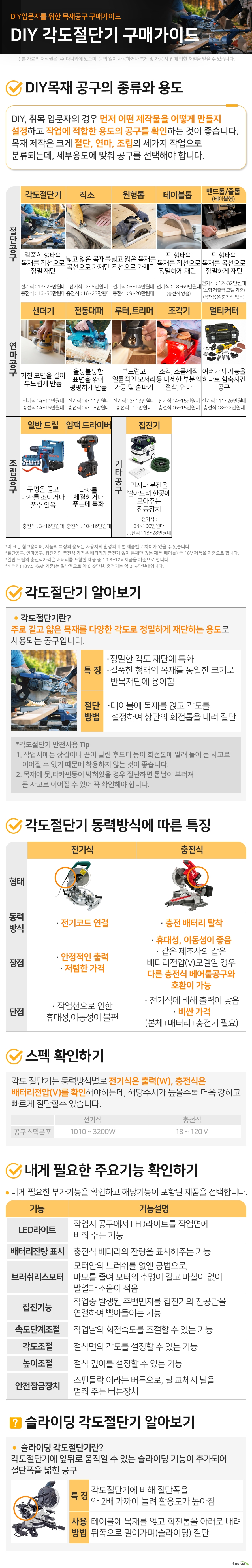 DIY목재 절단공구 구매가이드 DIY입문자를 위한 직소 구매가이드 DIY목재 공구의 종류와 용도 DIY, 취목 입문자의 경우 먼저 어떤 제작물을 어떻게 만들지 설정하고 작업에 적합한 용도의 공구를 확인하는 것이 좋습니다. 목재 제작은 크게 절단, 연마, 조립의 세가지 작업으로 분류되는데, 세부용도에 맞춰 공구를 선택해야 합니다. 절단공구 직소 넓고 얇은 목재를 곡선으로 가재단 전기식 : 2~8만원대 충전식 : 16~23만원대 원형톱 넓고 얇은 목재를 직선으로 가재단 전기식 : 6~14만원대 충전식 : 9~20만원대 테이블톱 판 형태의 목재를 직선으로 정밀하게 재단 전기식 : 18~69만원대 (충전식 없음) 밴드톱/줄톱 (테이블형) 판 형태의 목재를 곡선으로 정밀하게 재단 전기식 : 12~32만원대 (소형 저출력 모델 기준) (목재용은 충전식 없음) 각도절단기 길쭉한 형태의 목재를 직선으로 정밀 재단 전기식 : 13~25만원대 충전식 : 16~56만원대 연마공구 멀티커터 여러가지 기능 (절단/연마/샌딩/스크래핑)을 하나로 함축시킨 공구 전기식 : 11~26만원대 충전식 : 8~22만원대 샌더기 거친 표면을 갈아 부드럽게 만듦 전기식 : 4~11만원대 충전식 : 4~15만원대 전동대패 울퉁불퉁한 표면을 깎아 평평하게 만듦 전기식 : 4~11만원대 충전식 : 4~15만원대 루터,트리머 부드럽고 일률적인 모서리 가공 및 홈파기 전기식 : 3~13만원대 충전식 : 19만원대 조각기 조각, 소품제작 등 미세한 부분의 절삭, 연마 전기식 : 4~15만원대 충전식 : 6~15만원대 조립공구 일반 드릴 드릴의 회전력을 이용하여 구멍을 뚫고 나사를 조이거나 풀수 있음 충전식 : 3~16만원대 임팩 드라이버 나사를 체결하거나 푸는데 특화 (일반 드릴보다 강하고 빠르게 체결) 충전식 : 10~16만원대 기타공구 집진기 작업중 발생하는 먼지나 분진을 빨아드려 한곳에 모아주는 전동장치 전기식 : 24~100만원대 충전식 : 18~28만원대 이 표는 참고용이며, 제품의 특징과 용도는 사용자의 환경과 개별 제품별로 차이가 있을 수 있습니다. 절단공구, 연마공구, 집진기의 충전식 가격은 배터리와 충전기 없이 본체만 있는 제품(베어툴) 중 18V 제품을 기준으로 합니다. 일반 드릴의 충전식가격은 배터리를 포함한 제품 중 10.8~12V 제품을 기준으로 합니다. 배터리(18V,5~6Ah 기준)는 일반적으로 약 6~9만원, 충전기는 약 3~4만원대입니다. 1. 각도절단기 알아보기 각도절단기란? 주로 길고 얇은 목재를 다양한 각도로 정밀하게 재단하는 용도로 사용되는 공구입니다. 특징 정밀한 각도 재단에 특화 길쭉한 형태의 목재를 동일한 크기로 반복재단에 용이함 절단방법 테이블에 목재를 얹고 각도를 설정하여 상단의 회전톱을 내려 절단 각도절단기 안전사용 Tip 1. 작업시에는 장갑이나 끈이 달린 후드티 등이 회전톱에 말려 들어 큰 사고로 이어질 수 있기 때문에 착용하지 않는 것이 좋습니다. 2. 목재에 못,타카핀등이 박혀있을 경우 절단하면 톱날이 부러져 큰 사고로 이어질 수 있어 꼭 확인해야 합니다. 2. 각도절단기 동력방식에 따른 특징 전기식 동력방식 전기코드 연결 장점 안정적인 출력 저렴한 가격 단점 작업선으로 인해 휴대성,이동성이 불편 충전식 동력방식 충전 배터리 탈착 장점 휴대성, 이동성이 좋음 같은 제조사의 같은 배터리전압(V)모델일 경우 다른 충전식 베어툴공구와 호환 가능 단점 전기식에 비해 출력이 낮음 비싼 가격(본체+배터리+충전기 필요) 3. 스펙 확인하기 각도 절단기는 동력방식별로 전기식은 출력(W), 충전식은 배터리전압(V)를 확인해야하는데, 해당수치가 높을수록 더욱 강하고 빠르게 절단할 수 있습니다. 4. 내게 필요한 주요기능 확인하기 LED라이트 작업시 공구에서 LED라이트를 작업면에 비춰 주는 기능 배터리잔량 표시 충전식 배터리의 잔량을 표시해주는 기능 브러쉬리스모터 모터안의 브러쉬를 없앤 공법으로, 마모를 줄여 모터의 수명이 길고 마찰이 없어 발열과 소음이 적음 집진기능 작업중 발생된 주변 먼지를 집진기와 진공관을 연결하여 빨아들이는 기능 속도단계조절 작업날의 회전속도를 조절할 수 있는 기능 각도조절 절삭면의 각도를 설정할 수 있는 기능 높이조절 절삭 깊이를 설정할 수 있는 기능 안전잠금장치 스핀들락 이라는 버튼으로, 날 교체시 날의 회전을 멈춰 주는 버튼장치 슬라이딩 각도절단기 알아보기 슬라이딩 각도절단기란? 각도절단기에 앞뒤로 움직일 수 있는 슬라이딩 기능이 추가되어 절단폭을 넓힌 공구 특징 각도절단기에 비해 절단폭을 약 2배 가까이 늘려 활용도가 높아짐 사용방법 테이블에 목재를 얹고 회전톱을 아래로 내려 뒤쪽으로 밀어가며 절단