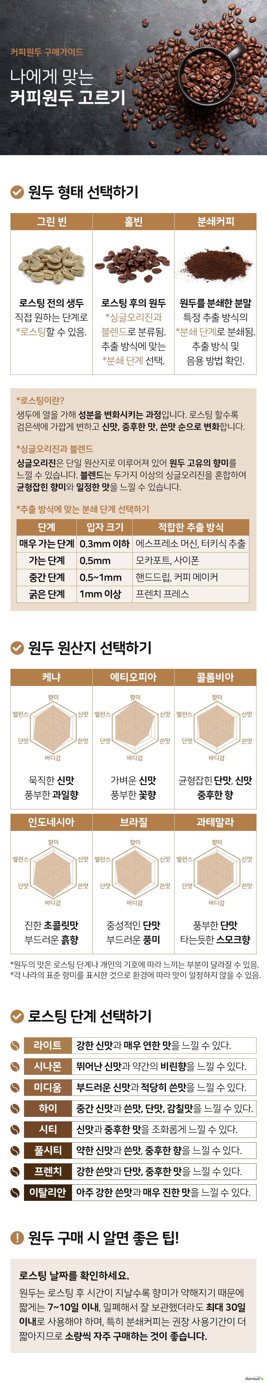 커피원두 구매가이드 나에게 맞는 커피원두 고르기 원두 형태 선택하기 그린빈 로스팅하기 전의 생두입니다 직접 원하는 단계로 로스팅하기 위해 구매합니다 홀빈 생두를 로스팅한 원두입니다 싱글오리진과 블렌드로 분류되며 분쇄할 경우 추출 방식에 맞는 분쇄 단계를 선택해야 합니다 분쇄커피 원두를 분쇄한 커피분말입니다 특정 추출 방식의 분쇄 단계로 분쇄되어 있어 적합한 추출 방식 및 음용 방법을 확인해야 합니다 로스팅이란 생두에 열을 가해 색 크기 맛 향미 등을 발현시키는 과정입니다 로스팅을 진행할수록 색은 검은색에 가깝게 변하고 크기가 150퍼센트 이상 커지며 신맛에서 중후한 맛 쓴맛 순으로 변화합니다 싱글오리진과 블렌드 싱글오리진은 단일 원산지로만 이루어진 원두로 가격이 다소 높지만 원두가 가진 고유의 향미를 느낄 수 있습니다 블렌드는 두가지 이상의 싱글오리진을 혼합한 원두로 균형잡힌 향미를 느낄 수 있으며 거의 일정한 맛을 유지합니다 추출 방식에 맞는 분쇄 단계 선택하기 매우 가는 단계 0점 3mm 이하 적합한 추출 방식 에스프레소 머신 터키식 추출 가는 단계 0점 5mm 적합한 추출 방식 모카포트 사이폰 중간 단계 0점 5mm 이상 1mm 이하 적합한 추출 방식 핸드드립 커피 메이커 굵은 단계 1mm 이상 적합한 추출 방식 프렌츠 프레스 원두 원산지 선택하기 케냐 묵직한 신맛 풍부한 과일향 에티오피아 가벼운 신맛 풍부한 꽃향 콜론비아 균형잡힌 단맛과 신맛 중후한 향 인도네시아 진한 초콜릿맛 부드러운 흙향 브라질 중성적인 단맛 부드러운 풍미 과테말라 풍부한 단맛 타는듯한 스모크향 원두의 맛은 로스팅 단계나 개인의 기호에 따라 느끼는 부분이 달라질 수 있습니다 각 나라의 표준 향미를 표시한 것으로 재배 환경에 따라 맛이 일정하지 않을 수 있습니다 로스팅 단계 선택하기 라이트 로스팅 강한 신맛과 매우 연한 맛을 느낄 수있습니다 시나몬 로스팅 뛰어난 신맛이 특징이며 약간의 비린 향을 느낄 수 있습니다 미디움 로스팅 부드러운 신맛과 적당히 쓴맛을 함께 느낄 수 있습니다 하이 로스팅 중간 정도의 신맛과 쓴맛 단맛 감칠맛 등을 느낄 수 있습니다 시티 로스팅 가장 일반적인 단계로 신맛과 중후한 맛을 조화롭게 느낄 수 있습니다 풀시티 로스팅 약한 신맛과 쓴맛 중후한 향을 느낄 수 있습니다 프렌치 로스팅 강한 쓴맛과 단맛 중후한 맛을 느낄 수 있습니다 이탈리안 로스팅 아주 강한 쓴맛과 매우 진한 맛을 느낄 수 있습니다 원두 구매 시 알면 좋은 팁 로스팅 날짜를 확인하세요 원두는 로스팅 후 시간이 지날수록 향이 빠져나가고 맛이 약해지기 때문에 짧게는 7일에서 10일 이내 잘 밀폐해서 보관했다면 최대 30일 이내로 사용해야 합니다 특히 분쇄커피는 산소와 만나는 면적이 많아 권장 사용 기간이 더 짧아지므로 가정에서 사용할 경우 소량씩 자주 구매하는 것이 좋습니다