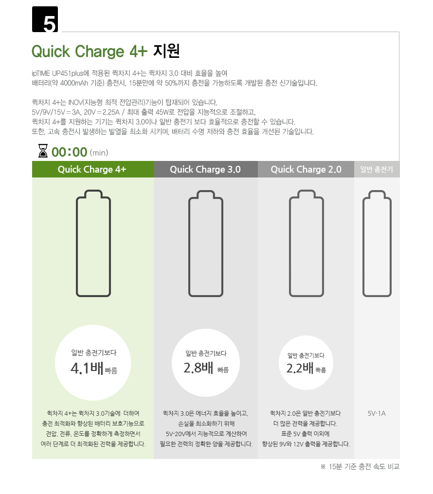 EFM ipTIME PD PPS 45W 1포트 GaN 충전기 UP451plus (케이블포함)