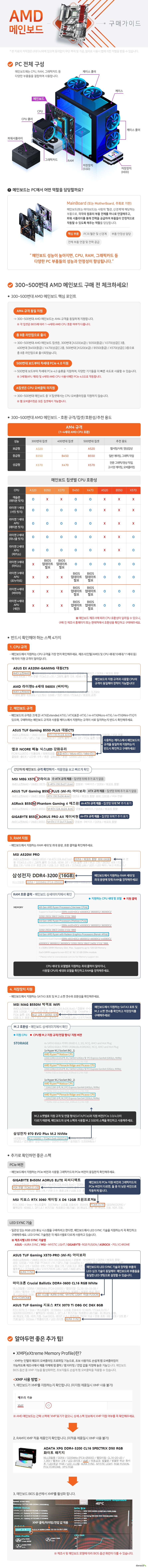     300~500번대AMD 메인보드 구매가이드 메인보드는 PC에서 혈관 및 신경계에 해당하며, 각각의 컴퓨터 부품 전체를 하나로 연결해주고 파워서플라이를 통해 전력을 공급하여 부품들이 안정적으로 작동할 수 있도록 해주는 역할을 합니다. 따라서, 메인보드 성능이 높아지면 각 부품들의 성능과 안정성이 향상됩니다 300~500번대 AMD 메인보드 구매 핵심 포인트 AM4규격 지원 300번대 A320 B350 X370 3종 400번대 B450 X470 2종 500번대 A520 B550 X570 3종 총 8종 라인업으로 출시 A 칩셋에서는 CPU 오버클럭 미지원 반드시 확인해야 하는 메인보드 스펙 네가지 첫째 CPU 호환성 둘째 메인보드 규격 셋째 램 호환성 넷째 저장장치 지원     