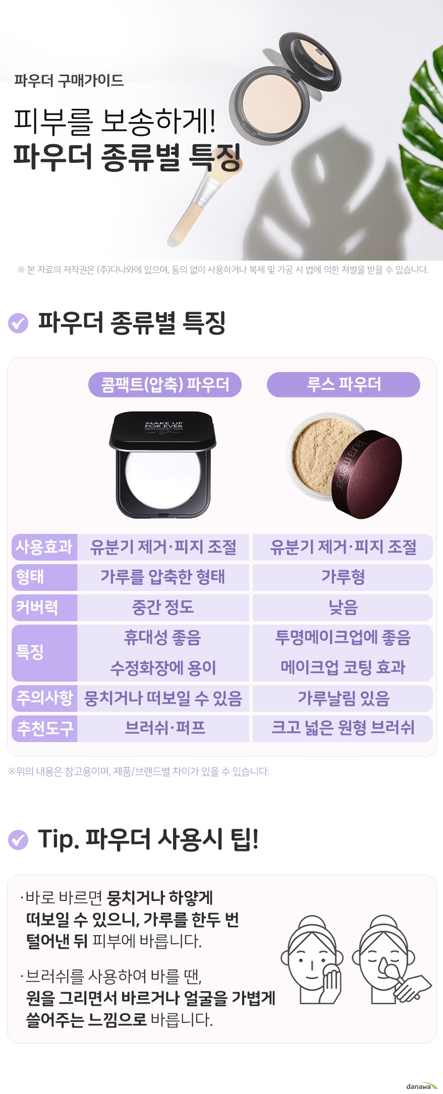 파우더 구매가이드 피부를 보송하게 파우더 종류별 특징 파우더 종류별 특징 콤팩트 압축 파우더 사용효과 유분기 제거·피지조절 형태 가루를 압축한 형태 커버력 중간정도 특징 휴대성 좋음,수정메이크업에 용이 주의사항 뭉치거나 얼굴이 떠보일 수 있음 추천사용도구 브러쉬, 퍼프 루스파우더 사용효과 유분기 제거,피지조절 형태 가루형 커버력 낮음 특징 투명메이크업에 좋음,메이크업 코팅 효과 주의사항 가루날림 있음 추천사용도구 크고 넓은 원형 브러쉬 tip파우더 사용 시 팁 파우더를 묻혀 바로 바르면, 뭉치거나 하얗게 떠보일 수 있으니 가루를 한두 번 털어낸 뒤 피부에 바릅니다 브러쉬를 사용하여 바를 시에는 원을 그리면서 바르거나 얼굴을 가볍게 쓸어주는 느낌으로 바릅니다.