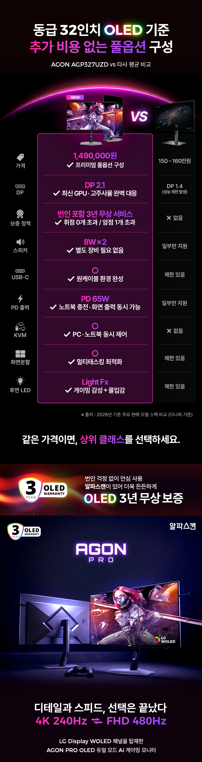 알파스캔 에이건 AGP327UZD 게이밍 4K UHD 듀얼모드 480 USB-C HDR 400 Ai 멀티스탠드 무결점