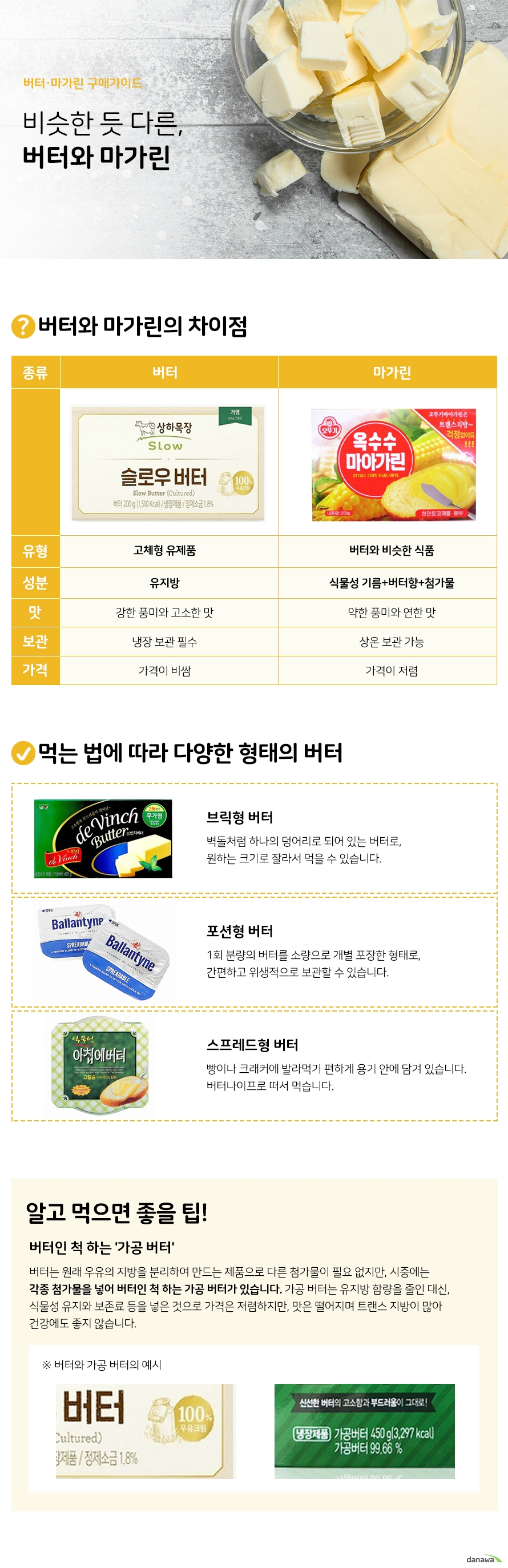 버터 마가린 구매가이드 비슷한 듯 다른 버터와 마가린 버터와 마가린의 차이점 버터 유형 고체형 유제품 성분 유지방 강한 풍미와 고소한 맛 냉장보관 필수 가격이 비쌈 마가린 유형 버터와 비슷한 식품 성푼 식물성기름 버터향 첨가물 약한 풍미와 연한 맛 상온보관 가능 가격이 저렴 먹는 법에 따라 다양한 형태의 버터 브릭형 버터 벽돌처럼 하나의 덩어리로 되어 있는 버터로 원하는 크기로 잘라서 먹을 수 있습니다 포션형 버터 1회 분량의 버터를 소량으로 개별 포장한 형태로 간편하고 위생적으로 보관할 수 있습니다 스프레드형 버터 빵이나 크래커에 발라먹기 편하게 용기 안에 담겨 있습니다 버터나이프로 떠서 먹습니다 알고 먹으면 좋을 팁 버터인 척 하는 가공 버터 버터는 원래 우유의 지방을 분리하여 만드는 제품으로 다른 첨가물이 필요 없지만 시중에는 각종 첨가물을 넣어 버터인 척 하는 가공 버터가 있습니다 가공 버터는 유지방 함량을 줄인 대신 식물성 유지와 보존료 등을 넣은 것으로 가격은 저렴하지만 맛은 떨어지며 트랜스 지방이 많아 건강에도 좋지 않습니다