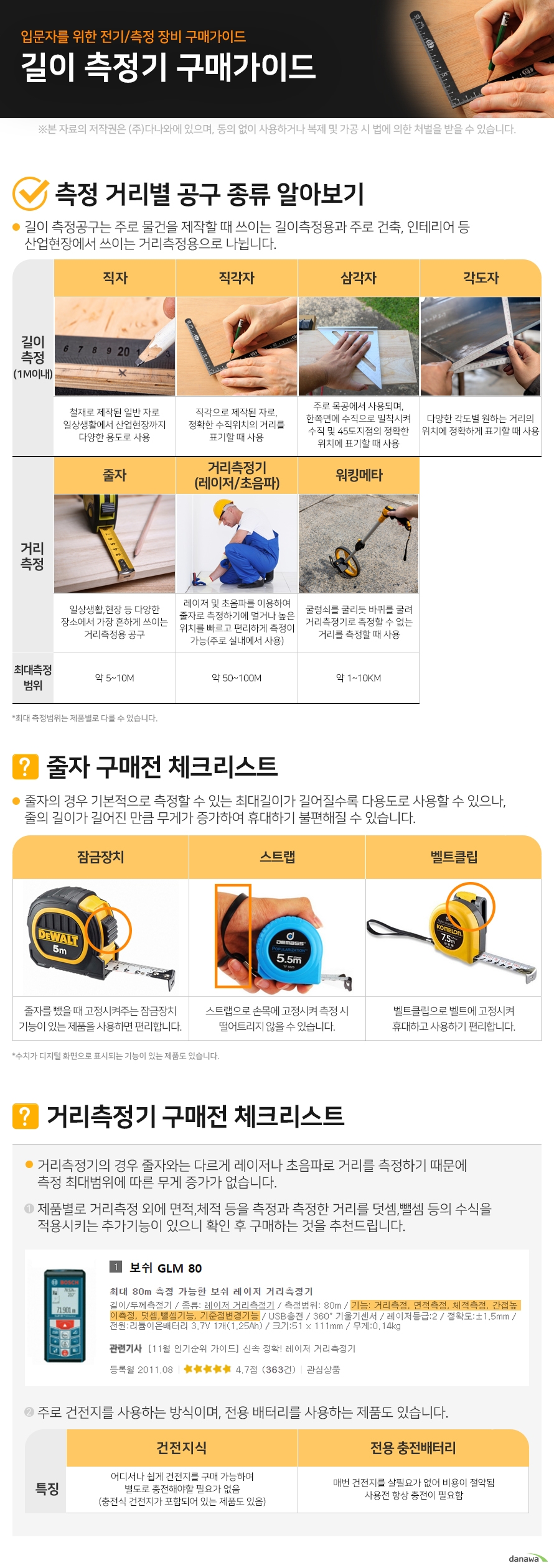 입문자를 위한 전기/측정 장비 구매가이드 길이 측정기 구매가이드 1. 측정 거리별 공구 종류 알아보기 길이 측정공구는 주로 물건을 제작할 때 쓰이는 길이측정용과 주로 건축,인테리어 등 산업현장에서 쓰이는 거리측정용으로 나뉩니다. 길이측정(1M이내) 직자 철재로 제작된 일반 자로 일상생활에서 산업현장까지 다양한 용도로 사용 직각자 직각으로 제작된 자로, 정확한 수직위치의 거리를 표기할 때 사용 삼각자 주로 목공에서 사용되며, 한쪽면에 수직으로 밀착시켜 수직 및 45도지점의 정확한 위치에 표기할 때 사용 각도자 다양한 각도별 원하는 거리의 위치에 정확하게 표기할 때 사용 거리측정 줄자 일상생활,현장 등 다양한 장소에서 가장 흔하게 쓰이는 거리측정용 공구 최대 측정범위약 5~10M 거리측정기(레이저/초음파) 레이저 및 초음파를 이용하여 줄자로 측정하기에 멀거나 높은 위치를 빠르고 편리하게 측정이 가능(주로 실내에서 사용) 최대 측정범위 약 50~100M 워킹메타 굴렁쇠를 굴리듯 바퀴를 굴려 거리측정기로 측정할 수 없는 거리를 측정할 때 사용 최대 측정범위 약 1~10KM 최대 측정범위는 제품별로 다를 수 있습니다. 줄자 구매전 체크리스트 줄자의 경우 기본적으로 측정할 수 있는 최대길이가 길어질수록 다용도로 사용할 수 있으나, 줄의 길이가 길어진 만큼 무게가 증가하여 휴대하기 불편해질 수 있습니다. 잠금장치 줄자를 뺐을 때 고정시켜주는 잠금장치 기능이 있는 제품을 사용하면 편리합니다. 스트랩 스트랩으로 손목에 고정시켜 측정 시 떨어트리지 않을 수 있습니다. 벨트클립 벨트클립으로 벨트에 고정시켜 휴대하고 사용하기 편리합니다. 수치가 디지털 화면으로 표시되는 기능이 있는 제품도 있습니다. 거리측정기 구매전 체크리스트 거리측정기의 경우 줄자와는 다르게 레이저나 초음파로 거리를 측정하기 때문에 측정 최대범위에 따른 무게 증가가 없습니다. 1. 제품별로 거리측정 외에 면적,체적 등을 측정과 측정한 거리를 덧셈,뺄셈 등의 수식을 적용시키는 추가기능이 있으니 확인 후 구매하는 것을 추천드립니다. 2. 주로 건전지를 사용하는 방식이며, 전용 배터리를 사용하는 제품도 있습니다. 특징 건전지식 어디서나 쉽게 건전지를 구매 가능하여 별도로 충전해야할 필요가 없음 (충전식 건전지가 포함되어 있는 제품도 있음) 전용 충전배터리 매번 건전지를 살필요가 없어 비용이 절약됨 사용전 항상 충전이 필요함