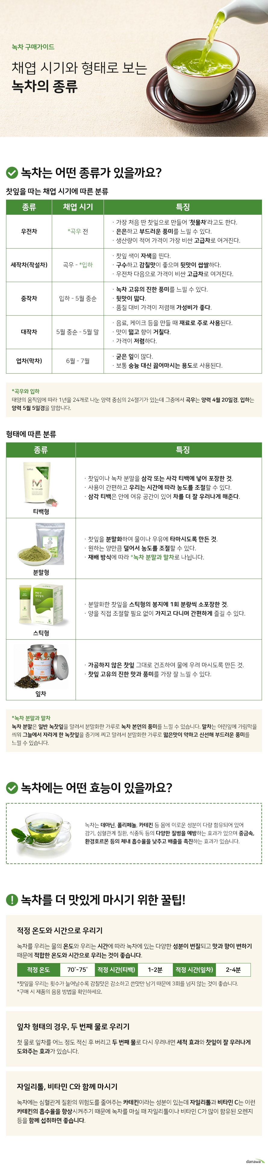 녹차 구매가이드 채엽 시기와 형태로 보는 녹차의 종류 녹차는 어떤 종류가 있을까요 찻잎을 따는 채엽 시기에 따른 분류 우전차 채엽 시기 곡우 전 특징 가장 처음 딴 찻잎으로 만들어 첫물차라고도 한다 은은하고 부드러운 풍미를 느낄 수 있다 생산량이 적어 가격이 가장 비싼 고급차로 여겨진다 세작차 작설차 채엽 시기 곡우와 입하 사이 특징 찻잎 색이 자색을 띤다 구수하고 감칠맛이 좋으며 뒷맛이 쌉쌀하다 우전차 다음으로 가격이 비싼 고급차로 여겨진다 중작차 채엽 시기 입하부터 5월 중순 특징 녹차 고유의 진한 풍미를 느낄 수 있다 뒷맛이 떫다 품질 대비 가격이 저렴해 가성비가 좋다 대작차 5월 중순부터 5월 말 특징 음료 케이크 등을 만들 때 재료로 주로 사용된다 맛이 떫고 향이 거칠다 가격이 저렴하다 엽차 막차 6월에서 7월 특징 굳은 잎이 많다 보통 숭늉대신 끓여마시는 용도로 사용된다 곡우와 입하 태양의 움직임에 따라 1년을 24개로 나눈 양력 중심의 24절기가 있는데 그중에서 곡우는 양력 4월 20일경 입하는 양력 5월 5일경을 말합니다 형태에 따른 분류 티백형 찻잎이나 녹차 분말을 삼각 또는 사각 티백에 넣어 포장한 것 사용이 간편하고 우리는 시간에 따라 농도를 조절할 수 있다 삼각 티백은 안에 여유 공간이 있어 차를 더 잘 우러나게 해준다 분말형 찻잎을 분말화하여 물이나 우유에 타마시도록 만든 것 원하는 양만큼 덜어서 농도를 조절할 수 있다 재배 방식에 따라 녹차 분말과 말차로 나뉩니다 스틱형 분말화한 찻잎을 스틱형의 봉지에 1회 분량씩 소포장한 것 양을 직접 조절할 필요 없이 가지고 다니며 간편하게 즐길 수 있다 잎차 가공하지 않은 찻잎 그대로 건조하여 물에 우려 마시도록 만든 것 찻잎 고유의 진한 맛과 풍미를 가장 잘 느낄 수 있다 녹차 분말과 말차 녹차 분말은 일반 녹찻잎을 말려서 분말화한 가루로 녹차 본연의 풍미를 느낄 수 있습니다 말차는 어린잎에 가림막을 씌워 그늘에서 자라게 한 녹찻잎을 증기에 찌고 말려서 분말화한 가루로 떫은맛이 약하고 신선해 부드러운 풍미를 느낄 수 있습니다 녹차에는 어떤 효능이 있을까요 녹차는 데아닌 폴리페놀 카테킨 등 몸에 이로운 성분이 다량 함유되어 있어 감기 심혈관계 질환 식중독 등의 다양한 질병을 예방하는 효과가 있으며 중금속 환경호르몬 등의 체내 흡수율을 낮추고 배출을 촉진하는 효과가 있습니다 녹차를 더 맛있게 마시기 위한 꿀팁 적정 온도와 시간으로 우리기 녹차를 우리는 물의 온도 우리는 시간에 따라 녹차에 함유된 다양한 성분이 변질되고 맛과 향이 변하기 때문에 적합한 조건으로 우려 마시는 것이 좋습니다 적정 온도 70도에서 75도 적정 시간 티백 1분에서 2분 잎차 2분에서 4분 찻잎을 우리는 횟수가 늘어날수록 감칠맛은 감소하고 쓴맛만 남기 때문에 3회를 넘지 않는 것이 좋습니다 구매 시 제품의 음용 방법을 확인하세요 잎차 형태의 경우 두 번째 물로 우리기 첫 물로 잎차를 어느 정도 적신 후 버리고 두 번째 물로 다시 우려내면 세척 효과와 찻잎이 잘 우러나게 도와주는 효과가 있습니다 자일리톨 비타민 C와 함께 마시기 녹차에는 심혈관계 질환의 위험도를 줄여주는 카테킨이라는 성분이 있는데 자일리톨과 비타민 C는 이런 카테킨의 흡수율을 향상시켜주기 때문에 녹차를 마실 때 자일리톨이나 비타민 C가 많이 함유된 오렌지 등을 함께 섭취하면 좋습니다