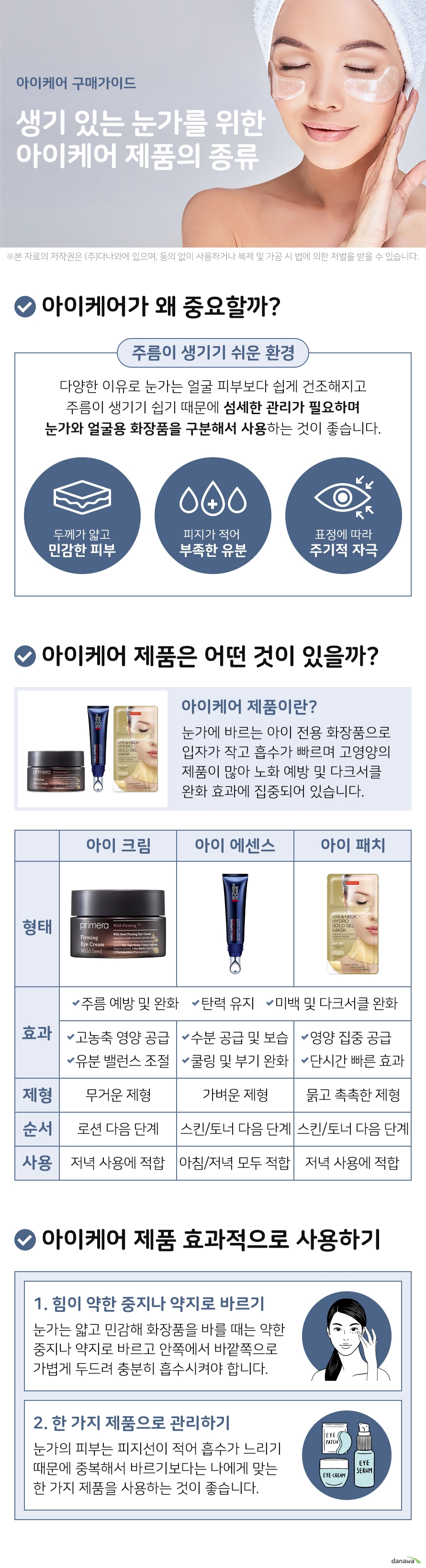 아이케어 구매가이드 생기 있는 눈가를 위한 아이케어 제품의 종류 아이케어가 왜 중요할까 주름이 생기기 쉬운 환경 다양한 이유로 눈가는 얼굴 피부보다 쉽게 건조해지고 주름이 생기기 쉽기 때문에 섬세한 관리가 필요하며 눈가와 얼굴용 화장품을 구분해서 사용하는 것이 좋습니다 두께가 얇고 민감한 피부 피지가 적어 부족한 유분 표정에 따라 주기적인 자극 아이케어 제품은 어떤 것이 있을까 아이케어 제품이란 눈가에 바르기 위해 특화된 아이 전용 화장품으로 비교적 입자가 작고 흡수가 빠르며 고보습 고영양의 제품이 많아 노화 예방 및 다크서클 완화 효과에 집중되어 있습니다 아이 크림 효과 고농축 영양 공급 유수분 밸런스 조절 제형 유분감이 많고 무거운 제형 순서 로션 다음 단계 사용 저녁에 사용하기 좋다 아이 에센스 효과 수분 공급 및 보습 쿨링 및 부기 완화 제형 수분감이 많고 가벼운 제형 순서 스킨이나 토너 다음 단계 사용 아침 저녁으로 사용하기 좋다 아이 패치 효과 수분 및 영양 집중 공급 단시간 빠른 효과 제형 묽고 촉촉한 제형 순서 스킨이나 토너 다음 단계 사용 저녁에 사용하기 좋다 아이 크림 아이 에센스 아이 패치 공통 효과 주름 예방 및 완화 탄력 유지 미백 및 다크서클 완화 아이케어 제품 효과적으로 사용하기 1 힘이 약한 중지나 약지로 바르기 눈가의 피부는 매우 얇고 민감하기 때문에 아이케어 제품을 바를 때는 힘이 약한 중지나 약지로 부드럽게 바르고 안쪽에서 바깥쪽으로 가볍게 두드려 충분히 흡수시켜야 합니다 2 나에게 맞는 한 가지 제품으로 관리하기 눈가의 피부는 피지선이 적어 흡수가 느리기 때문에 아이케어 제품을 중복해서 바르는 것보다는 나에게 맞는 한 가지 제품을 사용하는 것이 좋습니다