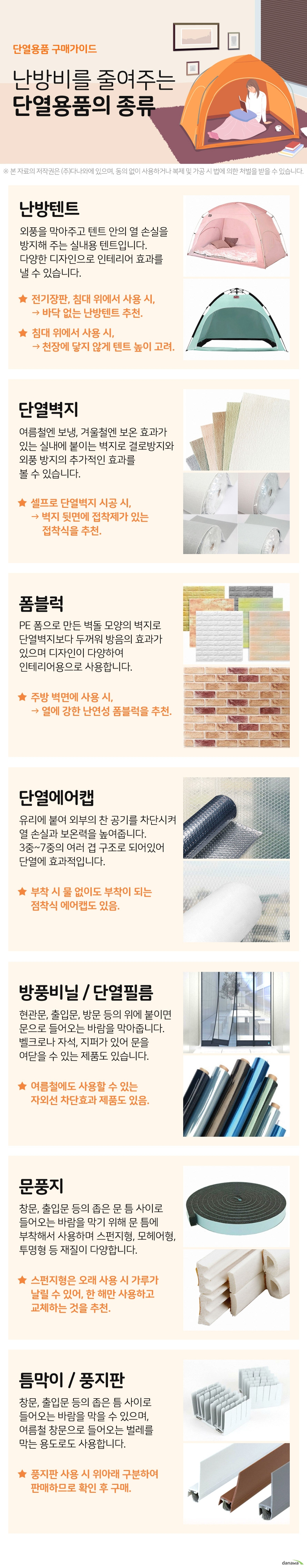 단열용품 구매가이드 난방비를 줄여주는 단열용품의 종류 난방텐트 외풍을 막아주고 텐트 안의 열 손실을 방지해 주는 실내용 텐트입니다. 다양한 디자인으로 인테리어 효과를 낼 수 있습니다. 전기장판, 침대에서 사용 시 바닥이 없는 텐트 추천 침대에서 사용 시 천장에 닿지 않게 텐트의 높이를 고려 단열벽지 여름철엔 보냉, 겨울철엔 보온 효과가 있는 실내에 붙이는 벽지로 결로방지와 외풍 방지의 추가적인 효과를 볼 수 있습니다. 셀프 시공 시 뒷면에 접착제가 있는 접착식을 추천 폼블럭 PE 폼으로 만든 벽돌 모양의 벽지로 단열벽지보다 두꺼워 방음의 효과가 있으며 디자인이 다양하여 인테리어용으로 사용합니다. 주방에 사용 시 열에 강한 난연성 폼블럭 추천 단열에어캡 유리에 붙여 외부의 찬 공기를 차단시켜 열 손실과 보온력을 높여줍니다. 3중~7중의 여러 겹 구조로 되어있어 단열에 효과적입니다.부착 시 물이 필요없는 점착식 에어캡도 있음 방풍비닐 단열필름 현관문, 출입문, 방문 등의 위에 붙여 바람을 막아줍니다. 벨크로나 자석, 지퍼로 여닫을 수 있는 제품도 있습니다. 여름철 사용 시에는 자외선 차단 효과가 있는 단열필름을 추천 문풍지 창문, 출입문 등의 좁은 틈 사이로 들어오는 바람을 막기 위해 문 주변에 부착하며 스펀지형, 모헤어형, 투명형 등 다양한 재질이 있습니다.스펀지형은 오래 사용 시 가루가 날릴 수 있어, 한 해만 사용하고 버리는 것을 추천 틈막이 풍지판 창문, 출입문 등의 좁은 틈 사이로 들어오는 바람을 막기 위해 끼워 사용하며 여름철 창문으로 들어오는 벌레를 막는 용도로도 사용합니다. 풍지판 사용 시 위아래 구분하여 판매하므로 확인하고 구매해야 함