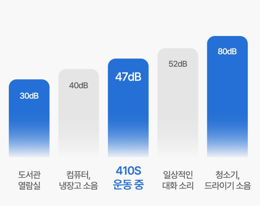 로드 410S 스핀바이크의 소음 비교 수치 일상 대화 소리와 청소기, 드라이기 소음보다 적음