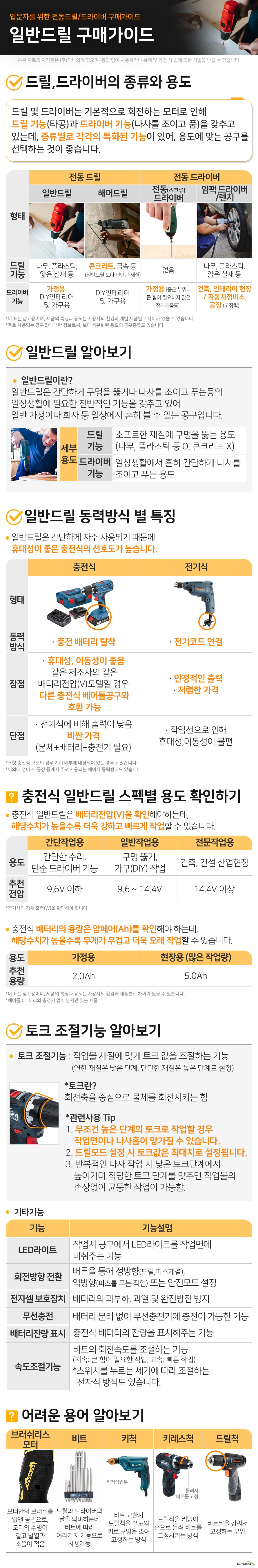 입문자를 위한 전동드릴/드라이버 구매가이드 일반드릴 구매가이드  드릴,드라이버의 종류와 용도 드릴 및 드라이버는 기본적으로 회전하는 모터로 인해 드릴 기능(타공)과 드라이버 기능(나사를 조이고 품)을 갖추고 있는데, 종류별로 각각의 특화된 기능이 있어, 용도에 맞는 공구를 선택하는 것이 좋습니다.  전동 드릴 일반드릴 드릴 기능나무, 플라스틱, 얇은 철재 등 드라이버  기능가정용, DIY인테리어 및 가구용  해머드릴 드릴 기능콘크리트, 금속 등  (일반드릴 보다 단단한 재질)  드라이버  기능DIY인테리어 및 가구용  전동 드라이버 전동(스크류) 드라이버 드릴 기능없음 드라이버  기능가정용 (좁은 부위나 큰 힘이 필요하지 않은 전자제품등)   임팩 드라이버/렌치 드릴 기능나무, 플라스틱, 얇은 철재 등 드라이버  기능건축, 인테리어 현장 /  자동차정비소, 공장 (고장력) 이 표는 참고용이며, 제품의 특징과 용도는 사용자의 환경과 개별 제품별로 차이가 있을 수 있습니다. 주로 사용되는 공구들에 대한 정보로써, 보다 세분화된 용도의 공구종류도 있습니다.  일반드릴이란? 일반드릴은 간단하게 구멍을 뚫거나 나사를 조이고 푸는등의 일상생활에 필요한 전반적인 기능을 갖추고 있어  일반 가정이나 회사 등 일상에서 흔히 볼 수 있는 공구입니다.  세부 용도 드릴기능 소프트한 재질에 구멍을 뚫는 용도 (나무, 플라스틱 등 O, 콘크리트 X) 드라이버 기능 일상생활에서 흔히 간단하게 나사를 조이고 푸는 용도  일반드릴 동력방식 별 특징 일반드릴은 간단하게 자주 사용되기 때문에 휴대성이 좋은 충전식의 선호도가 높습니다. 충전식 동력방식충전 배터리 탈착 장점휴대성, 이동성이 좋음  같은 제조사의 같은 배터리전압(V)모델일 경우  다른 충전식 베어툴공구와 호환 가능 단점전기식에 비해 출력이 낮음 비싼 가격(본체+배터리+충전기 필요)  전기식 동력방식전기코드 연결 장점안정적인 출력 저렴한 가격 단점작업선으로 인해 휴대성,이동성이 불편  소형 충전식 모델의 경우 기기 내부에 내장되어 있는 경우도 있습니다. 이외에 정비소, 공장 등에서 주로 사용되는 에어식 동력방식도 있습니다.  충전식 일반드릴 스펙별 용도 확인하기 충전식 일반드릴은 배터리전압(V)을 확인해야하는데, 해당수치가 높을수록 더욱 강하고 빠르게 작업할 수 있습니다.간단작업용 전압9.6V 이하 용도간단한 수리, 단순 드라이버 기능  일반작업용 전압9.6 ~ 14.4V 용도구멍 뚫기, 가구(DIY) 작업  전문작업용 전압14.4V 이상 용도건축, 건설 산업현장  전기식의 경우 출력(W)을 확인해야 합니다. 충전식 배터리의 용량은 암페어(Ah)를 확인해야 하는데, 해당수치가 높을수록 무게가 무겁고 더욱 오래 작업할 수 있습니다.가정용2.0Ah현장용 (많은 작업량)5.0Ah 이 표는 참고용이며, 제품의 특징과 용도는 사용자의 환경과 제품별로 차이가 있을 수 있습니다.  토크 알아보기 토크 조절기능 : 나사 체결 시 작업물 재질에 맞게 토크 값을 조절하는 기능 (연한 재질은 낮은 단계, 단단한 재질은 높은 단계로 설정) 토크란? 회전축을 중심으로 물체를 회전시키는 힘 관련사용 Tip 1. 무조건 높은 단계의 토크로 작업할 경우 작업면이나 나사홈이 망가질 수 있음. 2. 드릴모드 설정 시 토크값은 최대치로 설정됩니다. 3. 반복적인 나사 작업 시 낮은 토크단계에서 높여가며 적당한 토크 단계를 맞추면 작업물의 손상없이 균등한 작업이 가능함.   기타기능 LED라이트작업시 공구에서 LED라이트를 작업면에 비춰주는 기능 회전방향 전환버튼을 통해 정방향(드릴,피스체결),역방향(피스를 푸는 작업) 또는 안전모드 설정 전자셀 보호장치배터리의 과부하, 과열 및 완전방전 방지 무선충전배터리 분리 없이 무선충전기에 충전이 가능한 기능 배터리잔량 표시충전식 배터리의 잔량을 표시해주는 기능 속도 조절기능비트의 회전속도를 조절하는 기능 (저속: 큰 힘이 필요한 작업, 고속: 빠른 작업) 스위치 세기에 따라 속도를 조절하는 전자식기능도 있습니다.  어려운 용어 알아보기  브러쉬리스 모터  모터안의 브러쉬를 없앤 공법으로, 모터의 수명이 길고 발열과 소음이 적음  비트  드릴과 드라이버의 날을 의미하는데 비트에 따라 여러가지 기능으로 사용가능  키척  비트 교환시 드릴척을 별도의 키로 구멍을 조여 고정하는 방식  키레스척  드릴척을 키없이 손으로 돌려 비트를 고정시키는 방식  드릴척  비트날을 감싸서 고정하는 부위