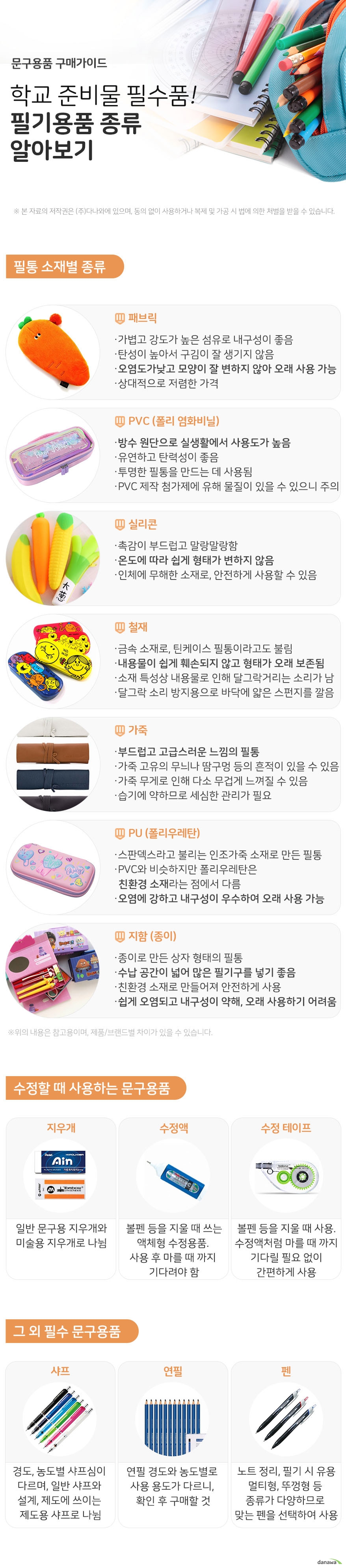 문구용품 구매가이드 학교준비물 필수품 필기용품 종류 알아보기 필통소재별 종류 패브릭 가볍고 강도가 높은 섬유로 내구성이 좋음 탄성이 높아서 구김이 잘 생기지 않음 오염도가낮고 모양이 잘 변하지 않아 오래 사용 가능 상대적으로 저렴한 가격 pvc 폴리염화비닐 방수 원단으로 실생활에서 사용도가 높음 유연하고 탄력성이 좋음 투명한 필통을 만드는 데 사용됨 PVC 제작 첨가제에 유해 물질이 있을 수 있으니 주의 실리콘 촉감이 부드럽고 말랑말랑함 온도에 따라 쉽게 형태가 변하지 않음 ·인체에 무해한 소재로, 안전하게 사용할 수 있음 철재 금속 소재로, 틴케이스 필통이라고도 불림 내용물이 쉽게 훼손되지 않고 형태가 오래 보존됨 소재 특성상 내용물로 인해 달그락거리는 소리가 남 달그락 소리 방지용으로 바닥에 얇은 스펀지를 깔음 가죽 부드럽고 고급스러운 느낌의 필통 가죽 고유의 무늬나 땀구멍 등의 흔적이 있을 수 있음 가죽 무게로 인해 다소 무겁게 느껴질 수 있음 습기에 약하므로 세심한 관리가 필요 pu폴리우레탄 스판덱스라고 불리는 인조가죽 소재로 만든 필통 PVC와 비슷하지만 폴리우레탄은 친환경 소재라는 점에서 다름 오염에 강하고 내구성이 우수하여 오래 사용 가능 지함 종이 종이로 만든 상자 형태의 필통 수납 공간이 넓어 많은 필기구를 넣기 좋음 친환경 소재로 만들어져 안전하게 사용 쉽게 오염되고 내구성이 약해, 오래 사용하기 어려움 수정할 때 사용하는 문구용품 지우개 일반 문구용 지우개와 미술용 지우개로 나뉨 수정액 볼펜 등을 지울 때 쓰는 액체형 수정용품. 사용 후 마를 때 까지 기다려야 함 수정테이프 볼펜 등을 지울 때 사용. 수정액처럼 마를 때 까지 기다릴 필요 없이 간편하게 사용 그외 필수 문구용품 샤프 경도 농도별 샤프심이 다르며 일반 샤프와 설계, 제도에 쓰이는 제도용 샤프로 나뉨 연필 연필 경도와 농도별로 사용 용도가 다르니 확인 후 구매할 것 펜 노트 정리 필기 시 유용하며 멀티형, 뚜껑형, 노크형 등 종류가 다양하니 자신에게 맞는 볼펜을 선택할 것