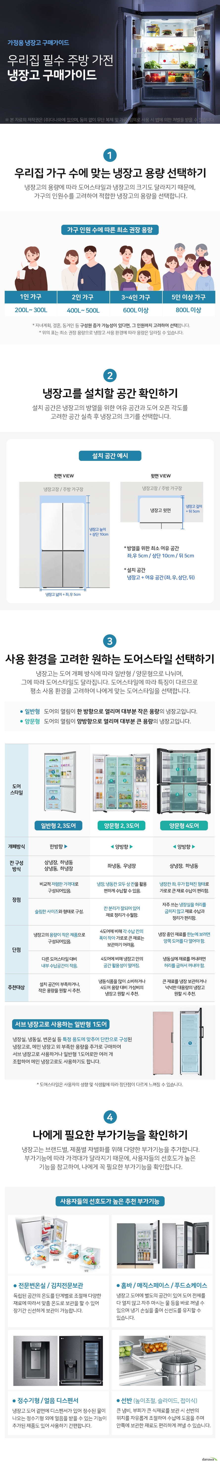 가정용 냉장고 구매가이드  우리집 필수 주방 가전 냉장고 구매가이드 우리집 가구 수에 맞는 냉장고 용량 선택하기 냉장고의 용량에 따라 도어스타일과 냉장고의 크기도 달라지기 때문에,  가구의 인원수를 고려하여 적합한 냉장고의 용량을 선택합니다. 가구 인원 수에 따른 최소 권장 용량 1인가구200~300l 2인가구 400~500l 3~4인 가구 600L 5인이상가구 800l 자녀계획, 결혼, 동거인 등 구성원 증가 가능성이 있다면, 그 인원까지 고려하여 선택합니다. 위의 표는 최소 권장 용량으로 냉장고 사용 환경에 따라 용량은 달라질 수 있습니다. 냉장고를 설치할 공간 확인하기 설치 공간은 냉장고의 방열을 위한 여유 공간과 도어 오픈 각도를  고려한 공간 실측 후 냉장고의 크기를 선택합니다. 설치공간 예시 방열을 위한 최소 여유 공간 좌,우 5cm  상단 10cm  뒤 5cm  설치 공간 냉장고  여유 공간 좌, 우, 상단, 뒤  사용 환경을 고려한 원하는 도어스타일 선택하기 냉장고는 도어 개폐 방식에 따라 일반형  양문형으로 나뉘며,  그에 따라 도어스타일도 달라집니다. 도어스타일에 따라 특징이 다르므로  평소 사용 환경을 고려하여 나에게 맞는 도어스타일을 선택합니다. 일반형   도어의 열림이 한 방향으로 열리며 대부분 작은 용량의 냉장고입니다. 양문형   도어의 열림이 양방향으로 열리며 대부분 큰 용량의 냉장고입니다. 도어스타일 일반형 2 3도어 개폐방식 한방향 칸구성 방식 상냉장 하냉동 상냉동 하냉장 장점 비교적 저렴한 가격대로  구성되어있음. 슬림한 사이즈와 형태로 구성. 단점 냉장고의 용량이 작은 제품으로 구성되어있음. 다른 도어스타일 대비 내부 수납공간이 작음. 추천대상 설치 공간이 부족하거나, 작은 용량을 원할 시 추천. 도어스타일 양문형 2 3도어 개폐방식 양방향 칸구성 방식 좌냉동 우냉장 장점 냉장, 냉동칸 모두 상 칸을 활용  편하게 수납할 수 있음. 칸 분리가 잘되어 있어 재료 정리가 수월함. 단점 4도어에 비해 각 수납 칸의 폭이 작아 가로로 큰 재료는 보관하기 어려움.   4도어에 비해 냉장고 안의 공간 활용성이 떨어짐.  추천대상 냉동식품을 많이 소비하거나  4도어 용량 대비 가성비의  냉장고 원할 시 추천. 도어스타일 양문형 4도어 개폐방식 양방향 칸구성 방식 상냉장 하냉동 장점 냉장칸 좌, 우가 합쳐진 형태로 가로로 큰 재료 수납이 편리함. 자주 쓰는 냉장실을 허리를  굽히지 않고 재료 수납과 정리가 편리함. 단점 냉장 중인 재료를 한눈에 보려면 양쪽 도어를 다 열어야 함. 냉동실에 재료를 꺼내려면  허리를 굽혀서 꺼내야 함.  추천대상 큰 재료를 냉장 보관하거나  넉넉한 대용량의 냉장고 원할 시 추천. 서브냉장고로 사용하는 일반형 1도어 냉장실, 냉동실, 변온실 등 특정 용도에 맞추어 단칸으로 구성된  냉장고로, 메인 냉장고 외 부족한 용량을 추가로 구매하여  서브 냉장고로 사용하거나 일반형 1도어로만 여러 개  조합하여 메인 냉장고로도 사용하기도 합니다. 도어스타일은 사용자의 성향 및 식생활에 따라 장단점이 다르게 느껴질 수 있습니다.   처음 만나는 공간 인테리어 가전 오브제 컬랙션 나만의 오브제 냉장고 만들기 Objet오브제는 가전이 인테리어의 일부가 되어 그 공간을 더욱 아름답게 만든다는 뜻으로  LG에서 출시한 조합형 공간 인테리어 가전입니다. 획일화된 무채색 가전에서 탈피하여  내 취향에 맞게 냉장고 도어의 패널 색상, 재질을 선택하고 원하는 용량으로 도어스타일을 조합하여 나만의 냉장고를 만들 수 있습니다.  내 취향에 맞게  선택하여 만드는 도어의 컬러와 재질 컬러 19종류, 재질 5종류의 다양한 종류의 도어 패널을 취향에 맞게 내 맘대로 선택하여 만들수 있습니다. 공간, 보관 목적에 따라 용량을 구성하는 조합형 냉장고 2가지 종류의 도어스타일 조합으로 보관 목적에 따라 냉장고의 용량 구성을  다양하게 할 수 있습니다. 주방 가구장에 딱 맞게 설치하는 깔끔한 빌트인, 컨버터블 냉장고의 깊이가 약 69cm로, 튀어나오지 않고 깔끔하게  들어가 빌트인처럼 연출이 가능한 스타일입니다. 오브제 빌트인, 컨버터블 일반 냉장고 설치 시 가구장 라인에서 튀어나오는 것과 다르게 빌트인과 컨버터블은 냉장고의 깊이를 약 69cm로 줄인 스타일로 표준 주방 가구장에 별도의 공사 없이 딱 맞게  설치할 수 있어, 빌트인처럼 연출이 가능한 냉장고입니다. 표준 주방 가구장은 폭 107cm, 깊이 70cm의 가구장입니다. 빌트인 시리즈는 냉장고 개별 용량이 613L이하로 구성되어 있습니다. 다나와에서 오브제 빌트인 시리즈를 검색하려면? 다나와에서는 오브제 빌트인 시리즈를 ‘세미빌트인’으로 표기합니다. 상세검색 옵션 중 특징에서 세미빌트인을 선택하여 검색하면 편하게 확인할 수 있습니다.   빌트인, 일반형 냉장고의 크기 및 용량 비교 오브제 컬렉션  4도어 840L  914 x1,860x918mm  WxHxD 오브제 컬렉션 빌트인 4도어 613L 914x1,860x698mm   WxHxD 일반형 냉장고 4도어 821L  912x1,790x915mm   WxHxD 가구 인원수에 따른 오브제 추천 조합 아래 추천 조합은 가구 인원수의 최소 용량만으로 고려한 구성으로, 사용 환경에 따라 냉장고의 칸을 더하거나 빼서 조합하여 용량 구성을 원하는 대로 변경할 수 있습니다. 1인 가구가 사용하기엔 오브제 냉장고는 대용량으로 구성되어 있어 추천하지 않습니다. 2인 가구 1도어 냉동 1도어 냉장 조합구성 4도어 빌트인 3 4인 가구 4도어 일반  1도어 냉동 4도어 빌트인 조합구성 5인가구  1도어 냉동 1도어 냉장 1도어 냉장 또는 냉동 조합구성 4도어 빌트인 1도어 냉동 1도어 냉장 조합구성
