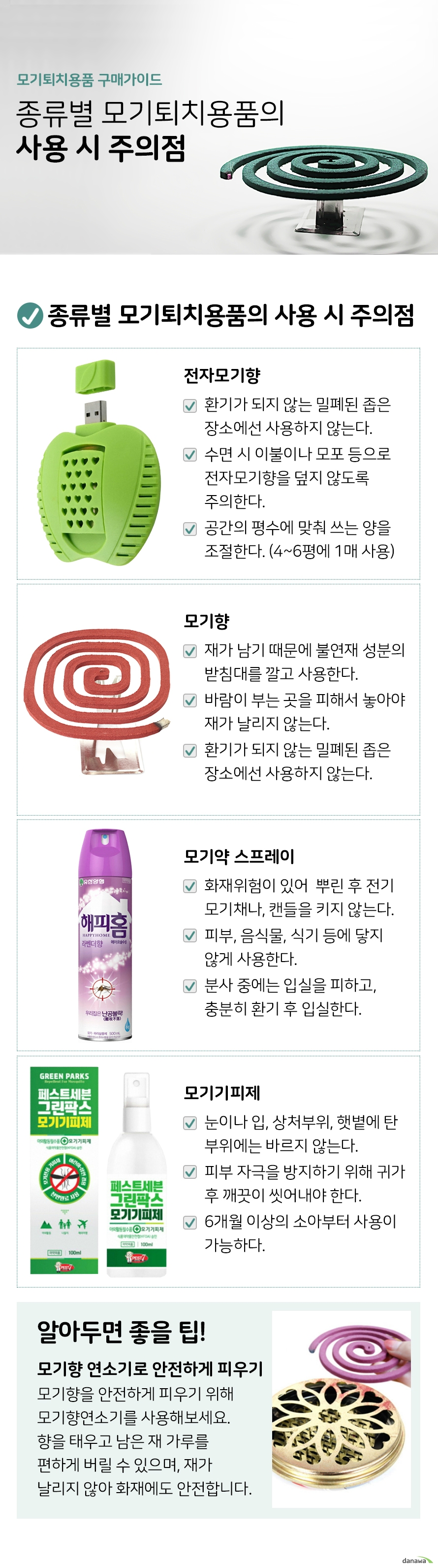 모기퇴치용품 구매가이드 종류별 모기퇴치용품의 사용 시 주의점 종류별 모기퇴치용품의 사용 시 주의점 전자모기향 환기가 되지 않는 밀폐된 좁은 장소에선 사용하지 않는다 수면 시 이불이나 모포 등으로 전자모기향을 덮지 않도록 주의한다 공간의 평수에 맞춰 쓰는 양을 조절한다 4평에서 6평에 1매 사용 모기향 재가 남기 때문에 불연재 성분의 받침대를 깔고 사용한다 바람이 부는 곳을 피해서 놓아야 재가 날리지 않는다 환기가 되지 않는 밀폐된 좁은 장소에선 사용하지 않는다 모기약 스프레이 화재위험이 있어  뿌린 후 전기모기채나 캔들을 키지 않는다 피부 음식물 식기 등에 닿지 않게 사용한다 분사 중에는 입실을 피하고 충분히 환기 후 입실한다 모기기피제 눈이나 입 상처부위 햇볕에 탄 부위에는 바르지 않는다 피부 자극을 방지하기 위해 귀가 후 깨끗이 씻어내야 한다 6개월 이상의 소아부터 사용이 가능하다 알아두면 좋을 팁 모기향 연소기로 안전하게 피우기 모기향을 안전하게 피우기 위해 모기향연소기를 사용해보세요 향을 태우고 남은 재 가루를 편하게 버릴 수 있으며 재가 날리지 않아 화재에도 안전합니다