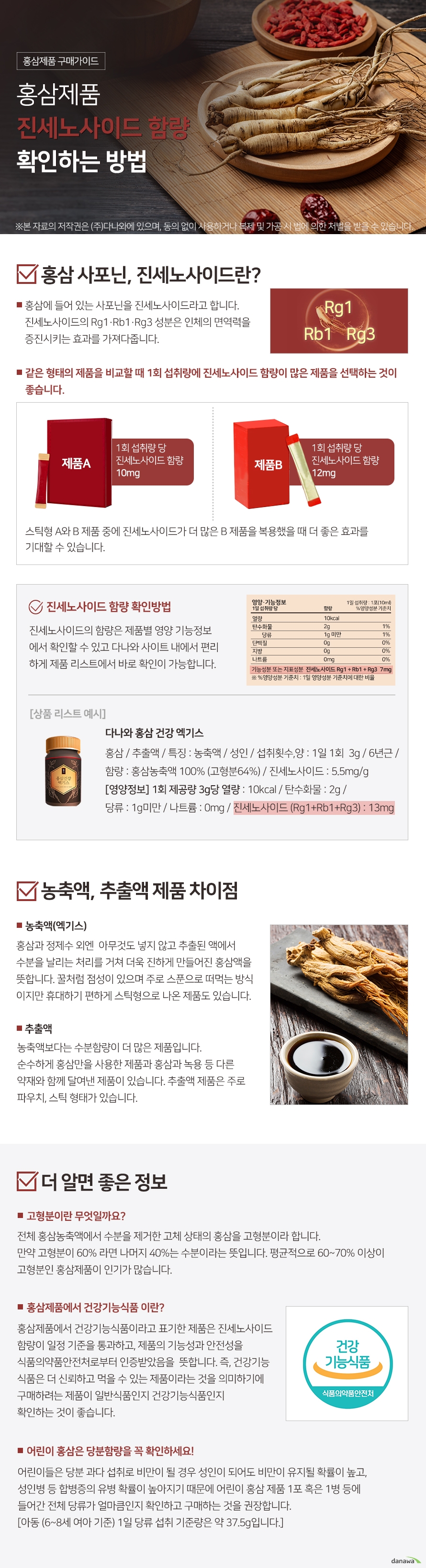  홍삼에 들어있는 사포닌을 진세노사이드라고 합니다. 진세노사이드의 Rg1,Rb1,Rg3 성분은 인체의 면역력을  증진시키는 효과를 가져다 줍니다. 같은 형태의 제품을 비교할 때 1회 섭취량에 진세노사이드 함량이 많은 제품을  선택하는 것이 좋습니다. 스틱형 A와 B 제품 중에 진세노사이드가 더 많은 B제품을 복용했을 때  더 좋은 효과를 기대할 수 있습니다.   진세노사이드 함량 확인방법 진세노사이드의 함량은 제품별 영양 기능정보 에서 확인할 수 있고 다나와 사이트내에서 편리 하게 제품 리스트에서 바로 확인이 가능합니다.  다나와 홍삼 건강 엑기스 홍삼 / 추출액 / 특징 : 농축액 / 성인 / 섭취횟수,양 : 1일 1회  3g / 6년근 /  함량 : 홍삼농축액 100% (고형분64%) / 진세노사이드 : 5.5mg/g [영양정보] 1회 제공량 3g당 열량 : 10kcal / 탄수화물 : 2g /  당류 : 1g미만 / 나트륨 : 0mg / 진세노사이드 (Rg1+Rb1+Rg3) : 13mg   농축액(엑기스) 홍삼과 정제수 외엔  아무것도 넣지 않고 추출된 액에서 수분을 날리는 처리를 거쳐 더욱 진하게 만들어진  홍삼액을 뜻합니다. 꿀처럼 점성이 있으며 주로 스푼으로  떠먹는 방식이지만 휴대하기 편하게 스틱형으로  나온 제품도 있습니다.  추출액 농축액 보다는 수분함량이 더 많은 제품입니다.  순수하게 홍삼만을 사용한 제품과 홍삼과 녹용 등  다른 약재와 함께 달여낸 제품이 있습니다. 추출액 제품은 주로 파우치, 스틱 형태가 있습니다.  더 알면 좋은 정보 고형분이란 무엇일까요? 전체 홍삼농축액에서 수분을 제거한 고체상태의 홍삼을 고형분이라 합니다.  만약 고형분이 60%라면 나머지 40%는 수분이라는 뜻입니다. 평균적으로 60~70% 이상이 고형분인 홍삼제품이 인기가 많습니다.  홍삼제품에서 건강기능식품 이란? 홍삼제품에서 건강기능식품이라고 표기한 제품은 진세노사이드 함량이 일정 기준을 통과하고, 제품의  기능성과 안전성을 식품의약품안전처로부터 인증받았음 을  뜻합니다.  즉, 건강기능식품은 더 신뢰하고 먹을 수 있는 제품이라는  것을 의미하기에 구매하려는 제품이 일반식품인지  건강기능식품인지 확인하는 것이 좋습니다.  어린이 홍삼은 당분함량을 꼭 확인하세요!  어린이들은 당분 과다 섭취로 비만이 될 경우 성인이 되어도 비만의 유지될 확률이 높고,  성인병 등 합병증의 유병 확률이 높아지기 때문에 어린이 홍삼 제품 1포 혹은 1병 등에 들어간 전체 당류가 얼만큼인지 확인하고 구매하는 것을 권장합니다.  [아동 (6~8세 여아 기준) 1일 당류 섭취 기준량은 약 37.5g 입니다.]