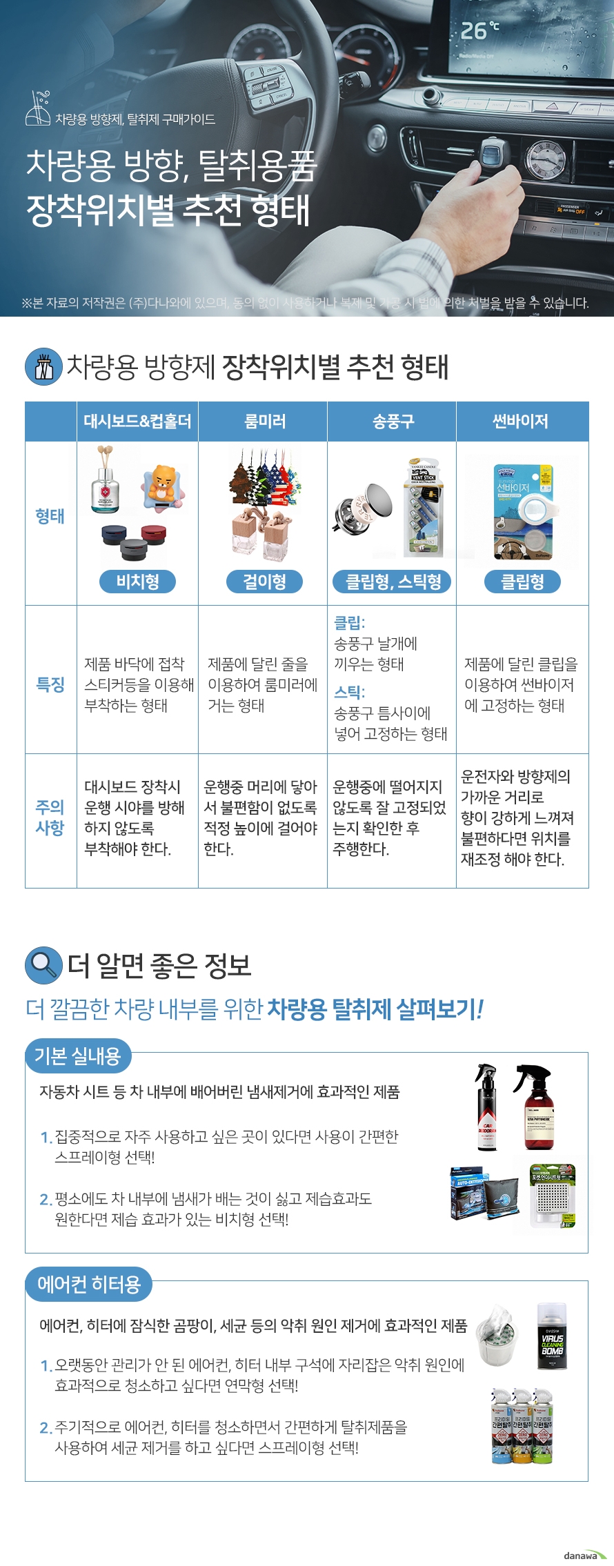 차량용 방향, 탈취용품 장착위치별 추천 형태 차량용 방향제 장착위치별 추천 형태 대시보드, 컵홀더 비치형 제품 바닥에 접착 스티커등을 이용해 부착하는 형태 룸미러 걸이형 제품에 달린 줄을 이용하여 룸미러에 거는 형태 주의사항 운행중 머리에 닿아 서 불편함이 없도록 적정 높이에 걸어야 한다. 송풍구 클립형,송풍구형 클립: 송풍구 날개에 끼우는 형태 스틱: 송풍구 틈사이에 넣어 고정하는 형태 주의사항 운행중에 떨어지지 않도록 잘 고정되었 는지 확인한 후 주행한다. 썬바이저 클립형 제품에 달린 클립을 이용하여 썬바이저 에 고정하는 형태 주의사항 운전자와 방향제의 가까운 거리로 향이 강하게 느껴져 불편하다면 위치를 재조정 해야 한다. 더 알면 좋은 정보 더 깔끔한 차량 내부를 위한 차량용 탈취제 살펴보기! 기본 실내용 자동차 시트 등 차 내부에 배어버린 냄새제거에 효과적인 제품 집중적으로 자주 사용하고 싶은 곳이 있다면 사용이 간편한 스프레이형 선택! 평소에도 차 내부에 냄새가 배는 것이 싫고 제습효과도 원한다면 제습 효과가 있는 비치형 선택! 에어컨 히터용 에어컨, 히터에 잠식한 곰팡이, 세균 등의 악취 원인 제거에 효과적인 제품 오랫동안 관리가 안 된 에어컨, 히터 내부 구석에 자리잡은 악취 원인에 효과적으로 청소하고 싶다면 연막형 선택! 주기적으로 에어컨, 히터를 청소하면서 간편하게 탈취제품을 사용하여 세균 제거를 하고 싶다면 스프레이형 선택!