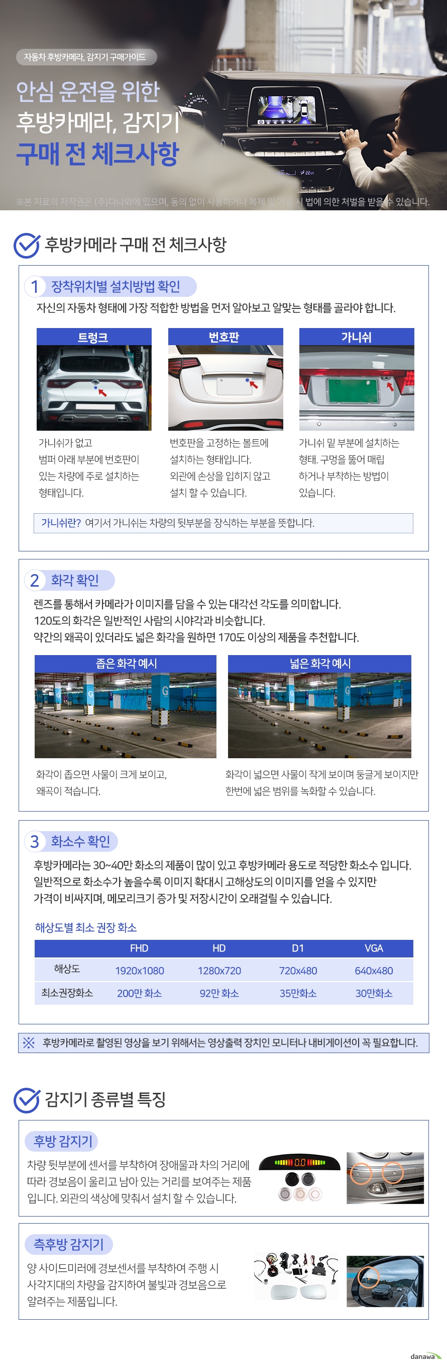 안심 운전을 위한 후방카메라, 감지기 구매 전 체크사항 후방카메라 구매 전 체크사항 장착위치별 설치방법 확인 자신의 자동차 형태에 가장 적합한 방법을 먼저 알아보고 알맞는 형태를 골라야 합니다. 가니쉬가 없고 범퍼 아래 부분에 번호판이 있는 차량에 주로 설치하는 형태입니다. 번호판을 고정하는 볼트에 설치하는 형태입니다. 외관에 손상을 입히지 않고 설치 할 수 있습니다. 가니쉬 밑 부분에 설치하는 형태. 구멍을 뚫어 매립 하거나 부착하는 방법이 있습니다. 가니쉬란? 여기서 가니쉬는 차량의 뒷부분을 장식하는 부분을 뜻합니다. 화각 확인 렌즈를 통해서 카메라가 이미지를 담을 수 있는 대각선 각도를 의미합니다. 120도의 화각은 일반적인 사람의 시야각과 비슷합니다. 약간의 왜곡이 있더라도 넓은 화각을 원하면 170도 이상의 제품을 추천합니다. 좁은 화각 예시 화각이 좁으면 사물이 크게 보이고, 왜곡이 적습니다. 넓은 화각 예시 화각이 넓으면 사물이 작게 보이며 둥글게 보이지만 한번에 넓은 범위를 녹화할 수 있습니다. 화소수 확인 후방카메라는 30~40만 화소의 제품이 많이 있고 후방카메라 용도로 적당한 화소수 입니다. 일반적으로 화소수가 높을수록 이미지 확대시 고해상도의 이미지를 얻을 수 있지만 가격이 비싸지며, 메모리크기 증가 및 저장시간이 오래걸릴 수 있습니다. 해상도별 최소 권장 화소 해상도FHD 1920x1080 200만 화소 HD 1280x720 92만 화소 D1 720x480 35만화소 VGA 640x480 30만화소 후방카메라로 촬영된 영상을 보기 위해서는 영상출력 장치인 모니터나 내비게이션이 꼭 필요합니다. 후방 감지기 차량 뒷부분에 센서를 부착하여 장애물과 차의 거리에 따라 경보음이 울리고 남아 있는 거리를 보여주는 제품 입니다. 외관의 색상에 맞춰서 설치 할 수 있습니다. 측 후방 감지기 양 사이드미러에 경보센서를 부착하여 주행 시 사각지대의 차량을 감지하여 불빛과 경보음으로 알려주는 제품입니다.