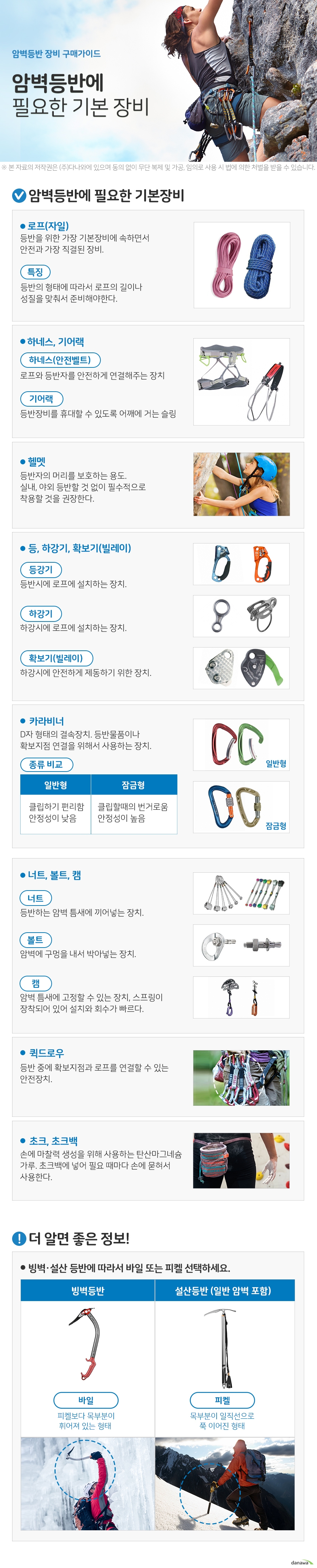 암벽등반에 필요한 기본장비 로프(자일) 등반을 위한 가장 기본장비에 속하면서 안전과 가장 직결된 장비. 특징 등반의 형태에 따라서 로프의 길이나 성질을 맞춰서 준비해야한다. 하네스, 기어랙 하네스(안전벨트) 로프와 등반자를 안전하게 연결해주는 장치 기어랙 등반장비를 휴대할 수 있도록 어깨에 거는 슬링 헬멧 등반자의 머리를 보호하는 용도. 야외 실내, 야외 등반할 것 없이 필수적이다. 등, 하강기, 확보기(빌레이) 등강기 등반시에 로프에 설치하는 장치. 하강기 하강시에 로프에 설치하는 장치. 확보기(빌레이) 하강시에 안전하게 제동하기 위한 장치. 카라비너 D자 형태의 결속장치. 등반물품이나 확보지점 연결을 위해서 사용하는 장치. 일반형 클립하기 편리함 안정성이 낮음 잠금형 클립할때의 번거로움 안정성이 높음 너트, 볼트, 캠 너트 등반하는 암벽 틈새에 끼어넣는 장치 볼트 암벽에 구멍을 내서 박아넣는 장치 캠 암벽 틈새에 고정할 수 있는 장치 스프링이 장착되어 있어 설치와 회수가 빠르다. 퀵드로우 등반 중에 확보지점과 로프를 연결할 수 있는 안전장치. 초크, 초크백 손에 마찰력 생성을 위해 사용하는 탄산마그네슘 가루. 초크백에 넣어 필요 때마다 손에 묻혀서 사용한다. 더 알면 좋은 정보! 빙벽·설산 등반에 따라서 바일 또는 피켈 선택하세요. 빙벽등반 바일 피켈보다 목부분이 휘어져 있는 형태 설산등반 (일반 암벽 포함) 피켈 목부분이 일직선으로 쭉 이어진 형태
