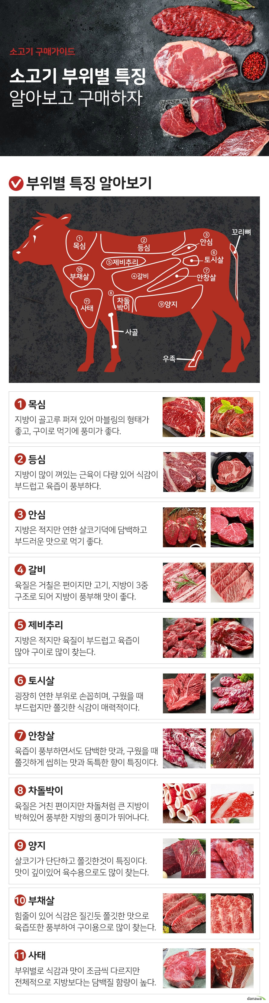 소고기 구매가이드 소고기 부위별 특징 알아보고 구매하자 부위별 특징 알아보기  1 목심 지방이 골고루 퍼져 있어 마블링의 형태가 좋고, 구이로 먹기에 풍미가 좋다.   2 등심 지방이 많이 껴있는 근육이 다량 있어 식감이  부드럽고 육즙이 풍부하다.  3 안심 지방은 적지만 연한 살코기덕에 담백하고 부드러운 맛으로 먹기 좋다.  4 갈비 육질은 거칠은 편이지만 고기, 지방이 3중 구조로 되어 지방이 풍부해 맛이 좋다.  5 제비추리 지방은 적지만 육질이 부드럽고 육즙이 많아 구이로 많이 찾는다.  6 토시살 굉장히 연한 부위로 손꼽히며, 구웠을 때 부드럽지만 쫄깃한 식감이 매력적이다.  7 안창살 육즙이 풍부하면서도 담백한 맛과, 구웠을 때 쫄깃하게 씹히는 맛과 독특한 향이 특징이다.   8 차돌박이 육질은 거친 편이지만 차돌처럼 큰 지방이  박혀있어 풍부한 지방의 풍미가 뛰어나다.  9 양지 살코기가 단단하고 쫄깃한것이 특징이다. 맛이 깊이있어 육수용으로도 많이 찾는다.   10 부채살 힘줄이 있어 식감은 질긴듯 쫄깃한 맛으로 육즙또한 풍부하여 구이용으로 많이 찾는다.  11사태 부위별로 식감과 맛이 조금씩 다르지만 전체적으로 지방보다는 담백질 함량이 높다.  소 뼈 3대장 사골 꼬리뼈 우족 특징 사골 사골을 끓일 때 두 번째부터 우러난 국물을  이용하는 것이 더 깔끔한 국물맛을 낼 수 있다. 꼬리뼈 쫄깃한 살코기가 많이 붙어있어 국물뿐만 아니라 고기를 뜯어 먹는 즐거움을 더해주는 것이 특징. 우족 기력을 보충하기 위한 스테미너 식재료이다.  더 알면 좋은 정보 한우와 국내산 육우 차이점이 궁금하다면? 한우 국내에서 나고 자란 누런 빛의 한국 토종 소 국내산 육우 6개월 이상 국내에서 사육된 육우종 (송아지를 낳지 않은 암소 등)  냉동된 소고기의 올바른 해동방법이 궁금하다면? 냉장고에서 12시간 이상 천천히 해동 물로 해동시 온수는 피하고 찬물로 해동 해동한 고기는 2시간 이내로 섭취    