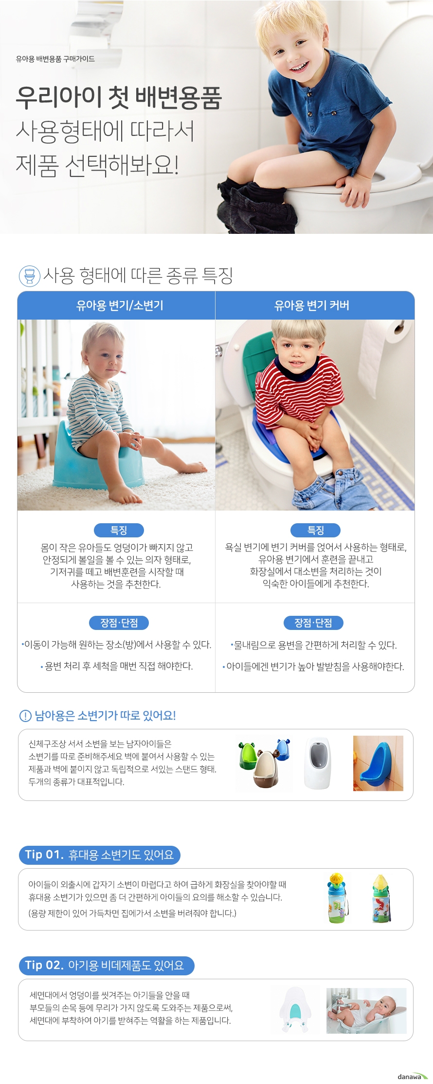 우리아이 첫 배변용품 사용형태에 따라서 제품 선택해봐요! 사용형태의 따른 종류 특징 유아용 변기와 소변기 몸이 작은 유아들도 엉덩이가 빠지지 않고 안정되게 볼일을 볼 수 잇는 의자 형태로 기저귀를때고 배변훈련을 시작할 때 사용하는 것을 추천한다. 장점과 단점 이동이 가능해 원하는 장소에서 사용할 수 있습니다. 용변 처리 후 세척을 매번 직접 해야한다. 유아용 변기 커버 특징 욕실변기에 커버를 얹어서 사용하는 형태 유아용 변기에서 훈련을 끝내고 화장실에서 대소변을 처리하는 것이 익숙한 아이들에게 추천한다. 장점과 단점 물내림으로 용변을 간현하게 처리할 수 있다.아니들에게 변기가 높아 발받침 사용해야 한다. 장점 단점: 물내림으로 용변을 간편하게 처리할 수 있다. 아이들에게 변기가 높아 발받침을 사용해야 한다. 남아용 소변기는 따로 있어요 신체구조상 서서 보변을 보는 아이들은 소변기를 따로 준비해 주세요. 휴대용 소변기도 있어요 외출해서 소변이 급하게 마리다고 하는 아이들이 사용 할 수 ㅇ있다. 아기용 비데제품도 있어요 세면대에서 엉덩이를 씻길때 부모들의 손목에 무리가 가지 않게 도와주는 제품