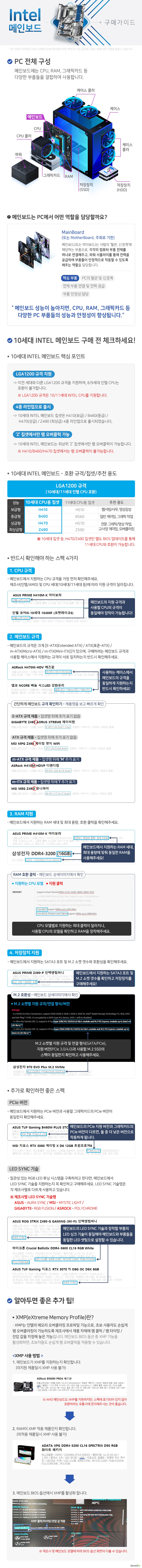 10세대 인텔 메인보드 구매가이드 메인보드는 PC에서 혈관 및 신경계에 해당하며, 각각의 컴퓨터 부품 전체를 하나로 연결해주고 파워서플라이를 통해 전력을 공급하여 부품들이 안정적으로 작동할 수 있도록 해주는 역할을 합니다. 따라서, 메인보드 성능이 높아지면 각 부품들의 성능과 안정성이 향상됩니다. 11세대 인텔 메인보드 구매 핵심 포인트 LGA 1200 규격 지원 H410 B460 H470 Z490 4종 라인업으로 출시 Z490 칩셋에서만 램 오버클럭 지원 반드시 확인해야 하는 메인보드 스펙 네가지 첫째 CPU 호환성 둘째 메인보드 규격 셋째 램 호환성 넷째 저장장치 지원