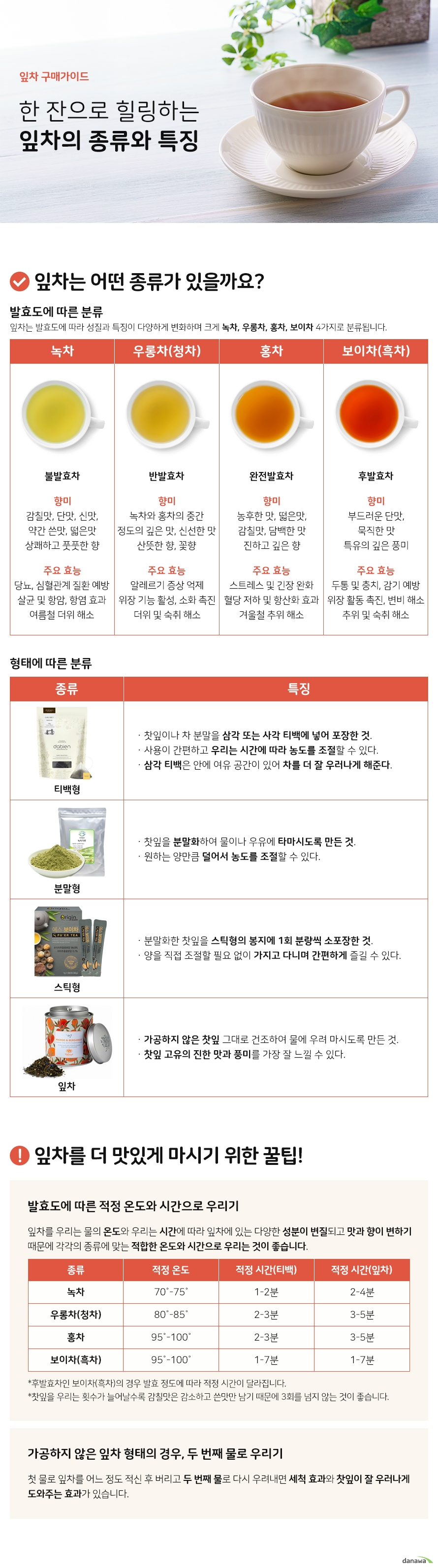 잎차 구매가이드 한 잔으로 힐링하는 잎차의 종류와 특징 잎차는 어떤 종류가 있을까요 발효도에 따른 분류 잎차는 발효도에 따라 성질과 특징이 다양하게 변화하며 크게 녹차 우롱차 홍차 보이차 4가지로 분류됩니다 녹차 불발효차 향미 감칠맛 단맛 신맛 약간 쓴맛 떫은맛 상쾌하고 풋풋한 향 주요 효능 당뇨 심혈관계 질환 예방 살균 및 항암 항염 효과 여름철 더위 해소 우롱차 청차 반발효차 향미 녹차와 홍차의 중간 정도의 깊은 맛 신선한 맛 산뜻한 향 꽃향 주요 효능 알레르기 증상 억제 위장 기능 활성 소화 촉진 더위 및 숙취 해소 홍차 완전발효차 향미 농후한 맛 떫은맛 감칠맛 담백한 맛 진하고 깊은 향 주요 효능 스트레스 및 긴장 완화 혈당 저하 및 항산화 효과 겨울철 추위 해소 보이차 흑차 향미 부드러운 단맛 묵직한 맛 특유의 깊은 풍미 주요 효능 두통 및 충치 감기 예방 위장 활동 촉진 변비 해소 추위 및 숙취 해소 형태에 따른 분류 티백형 찻잎이나 차 분말을 삼각 또는 사각 티백에 넣어 포장한 것 사용이 간편하고 우리는 시간에 따라 농도를 조절할 수 있다 삼각 티백은 안에 여유 공간이 있어 차를 더 잘 우러나게 해준다 분말형 찻잎을 분말화하여 물이나 우유에 타마시도록 만든 것 원하는 양만큼 덜어서 농도를 조절할 수 있다 스틱형 분말화한 찻잎을 스틱형의 봉지에 1회 분량씩 소포장한 것 양을 직접 조절할 필요 없이 가지고 다니며 간편하게 즐길 수 있다 잎차 가공하지 않은 찻잎 그대로 건조하여 물에 우려 마시도록 만든 것 찻잎 고유의 진한 맛과 풍미를 가장 잘 느낄 수 있다 잎차를 더 맛있게 마시기 위한 꿀팁 발효도에 따라 적정 온도와 시간으로 우리기 잎차를 우리는 물의 온도 우리는 시간에 따라 잎차에 함유된 다양한 성분이 변질되고 맛과 향이 변하기 때문에 각각의 종류에 맞는 적합한 조건으로 우려 마시는 것이 좋습니다 녹차 적정 온도 70도에서 75도 적정 시간 티백 1에서 2분 잎차 2에서 4분 우롱차 청차 적정 온도 80도에서 85도 적정 시간 티백 2에서 3분 잎차 3에서 5분 홍차 적정 온도 95도에서 100도 적정 시간 티백 2에서 3분 잎차 3에서 5분 보이차 흑차 적정 온도 95도에서 100도 적정 시간 티백 1에서 7분 잎차 1에서 7분 후발효차인 보이차 흑차의 경우 발효 정도에 따라 적정 시간이 달라집니다 가공하지 않은 잎차 형태의 경우 두 번째 물로 우리기 첫 물로 잎차를 어느 정도 적신 후 버리고 두 번째 물로 다시 우려내면 세척 효과와 찻잎이 잘 우러나게 도와주는 효과가 있습니다