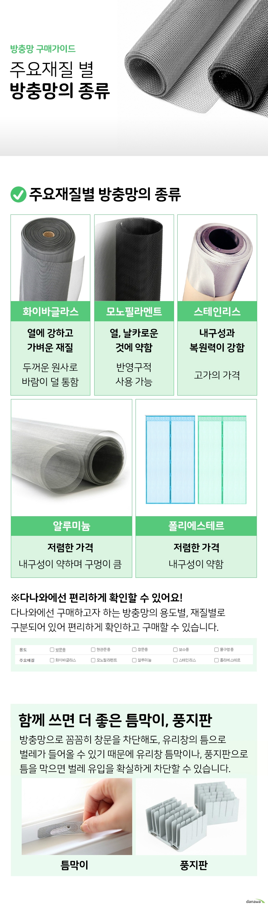 방충망 구매가이드 주요재질 별 방충망의 종류 주요재질별 방충망의 종류 화이바글라스 열에 강하고 가벼운 재질 두꺼운 원사로 바람이 덜 통함 모노필라멘트 열 날카로운 것에 약함 반영구적 사용 가능 스테인리스 내구성과 복원력이 강함 고가의 가격 알루미늄 저렴한 가격 내구성이 약하며 구멍이 큼 폴리에스테르 저렴한 가격 내구성이 약함 다나와에선 편리하게 확인할 수 있어요 다나와에선 구매하고자 하는 방충망의 용도별 재질별로 구분되어 있어 편리하게 확인하고 구매할 수 있습니다 용도 방문용 현관문용 창문용 보수용 물구멍용 주요 재질 화이바글라스 모노필라멘트 알루미늄 스테인리스 폴리에스테르 함께 쓰면 더 좋은 틈막이 풍지판 방충망으로 꼼꼼히 창문을 차단해도 유리창의 틈으로 벌레가 들어올 수 있기 때문에 유리창 틈막이나 풍지판으로 틈을 막으면 벌레 유입을 확실하게 차단할 수 있습니다