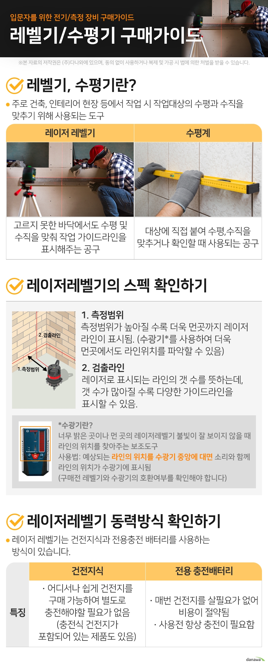 입문자를 위한 전기/측정 장비 구매가이드 레벨기/수평기 구매가이드  레벨기, 수평기란? 주로 건축, 인테리어 현장 등에서 작업 시 작업대상의 수평과 수직을 맞추기 위해 사용되는 도구  레이저 레벨기		 		 고르지 못한 바닥에서도 수평 및 수직을 맞춰  작업 가이드라인을 표시해주는 공구	  수평계				 				 대상에 직접 붙여 수평,수직을 맞추거나 확인할 때 사용되는 공구				   레이저레벨기의 스펙 확인하기							 		1. 측정범위 측정범위가 높아질 수록 더욱 먼곳까지 레이저 라인이 표시됨. (수광기*를 사용하여 더욱 먼곳에서도 라인위치를 파악할 수 있음)  					 		수광기란?					 			너무 밝은 곳이나 먼 곳의 레이저레벨기 불빛이 잘 보이지 않을 때 라인의 위치를 찾아주는 보조도구				 			사용법: 예상되는 라인의 위치를 수광기 중앙에 대면 소리와 함께 라인의 위치가 수광기에 표시됨 (구매전 레벨기와 수광기의 호환여부를 확인해야 합니다)			 		2. 검출라인 레이저로 표시되는 라인의 갯 수를 뜻하는데, 갯 수가 많아질 수록 다양한 가이드라인을 표시할 수 있음.				  레이저레벨기 동력방식 확인하기							 레이저 레벨기는 건전지식과 전용충전 배터리를 사용하는 방식이 있습니다.							  건전지식	 어디서나 쉽게 건전지를 구매 가능하여 별도로 충전해야할 필요가 없음 (충전식 건전지가 포함되어 있는 제품도 있음)  전용 충전배터리				 매번 건전지를 살필요가 없어 비용이 절약됨 사용전 항상 충전이 필요함			  